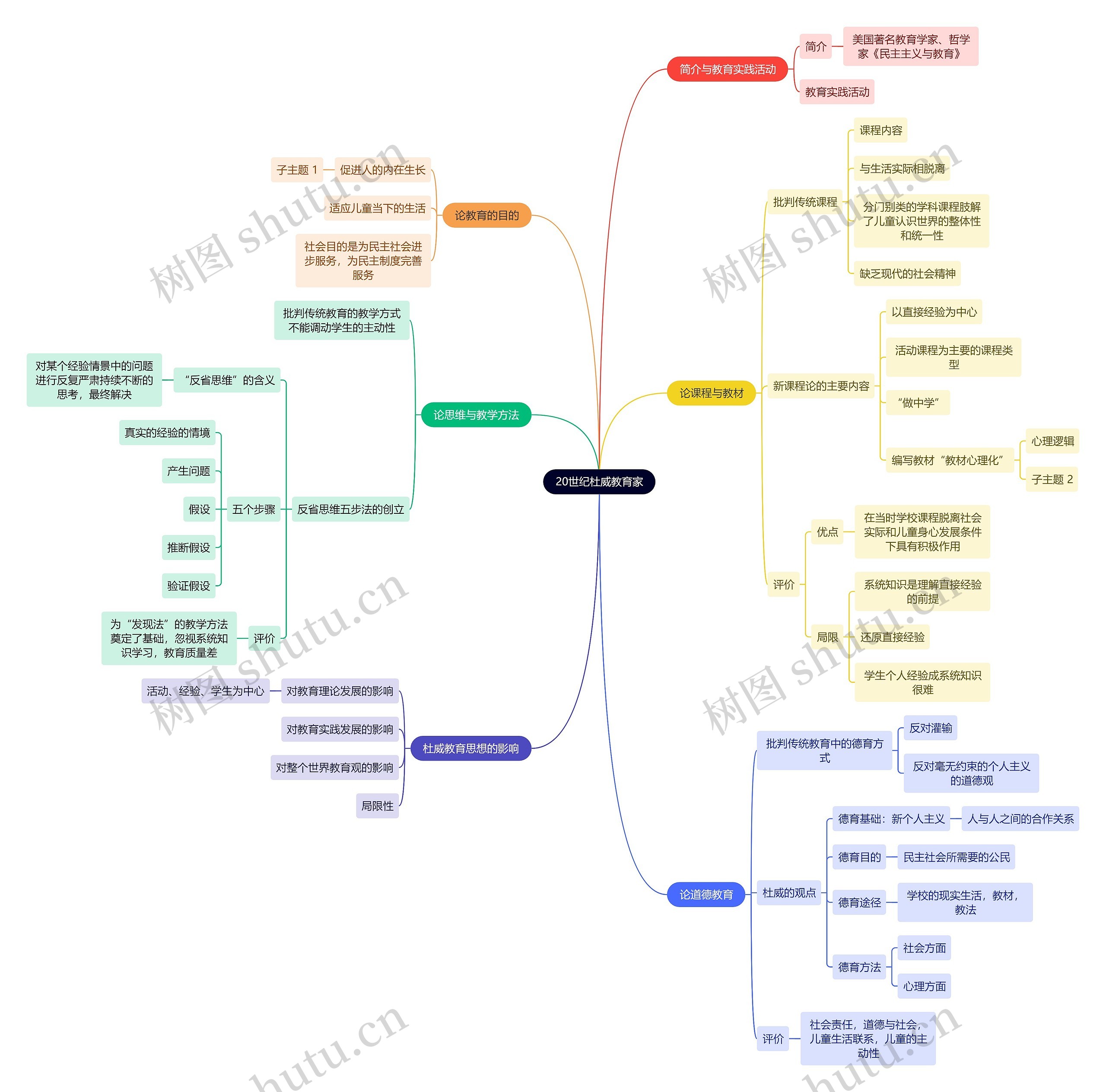 教资知识20世纪杜威教育家思维导图