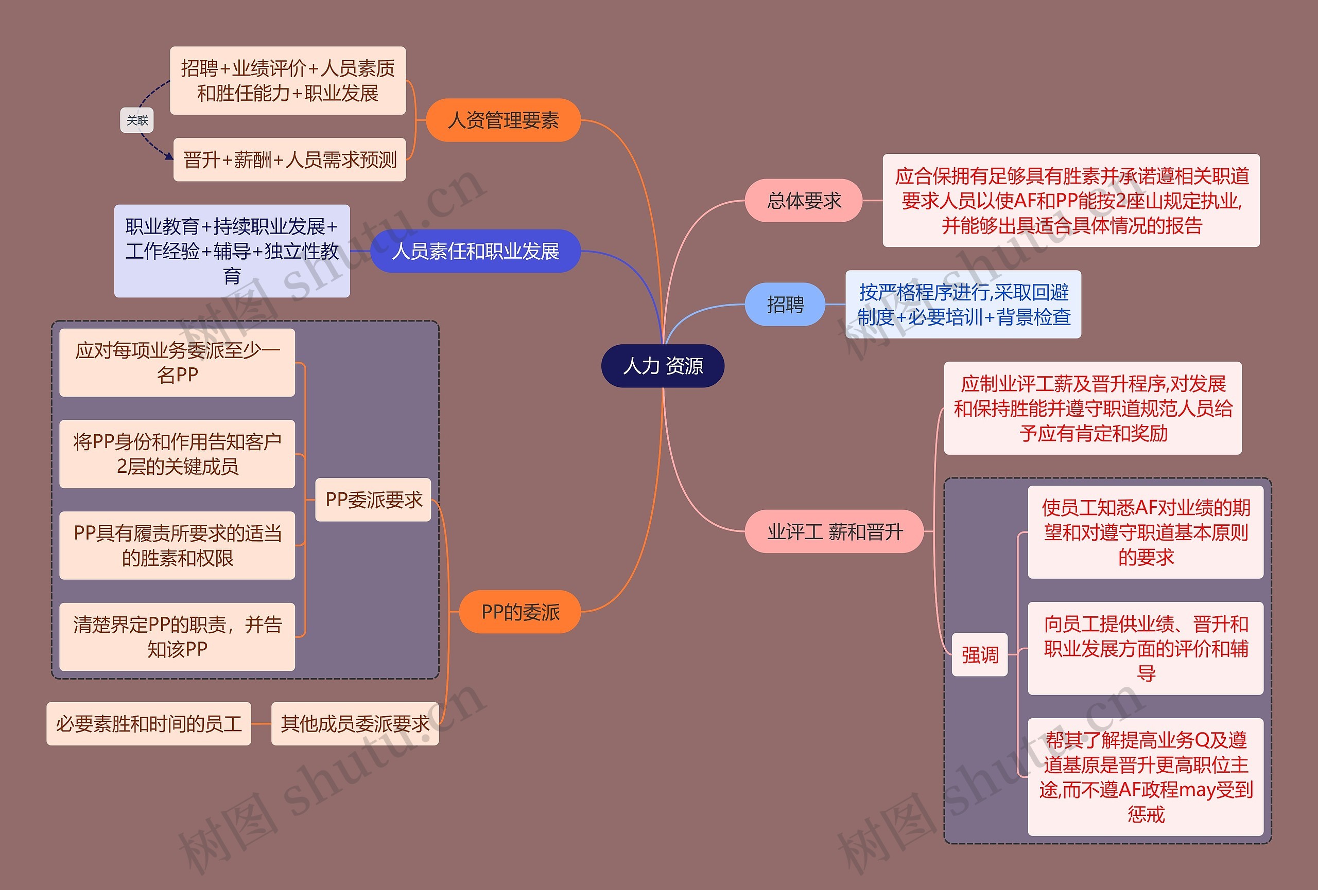 财务会计知识人力资源思维导图