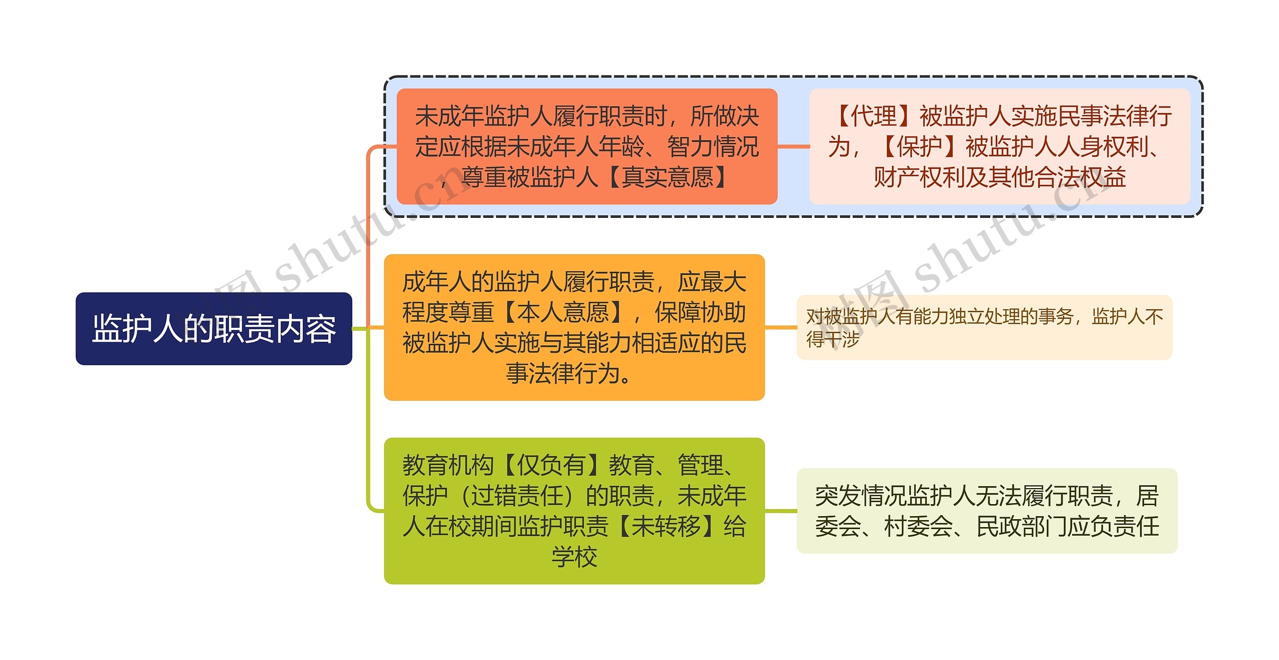 法学知识监护人的职责内容思维导图