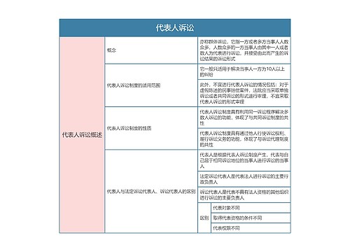 民事诉讼法  代表人诉讼思维导图