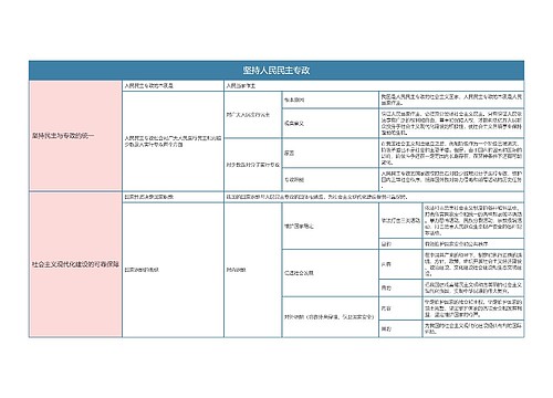 部编版政治必修三第二单元坚持人民民主专政思维导图