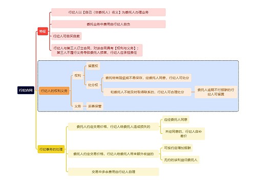 法学知识行纪合同思维导图