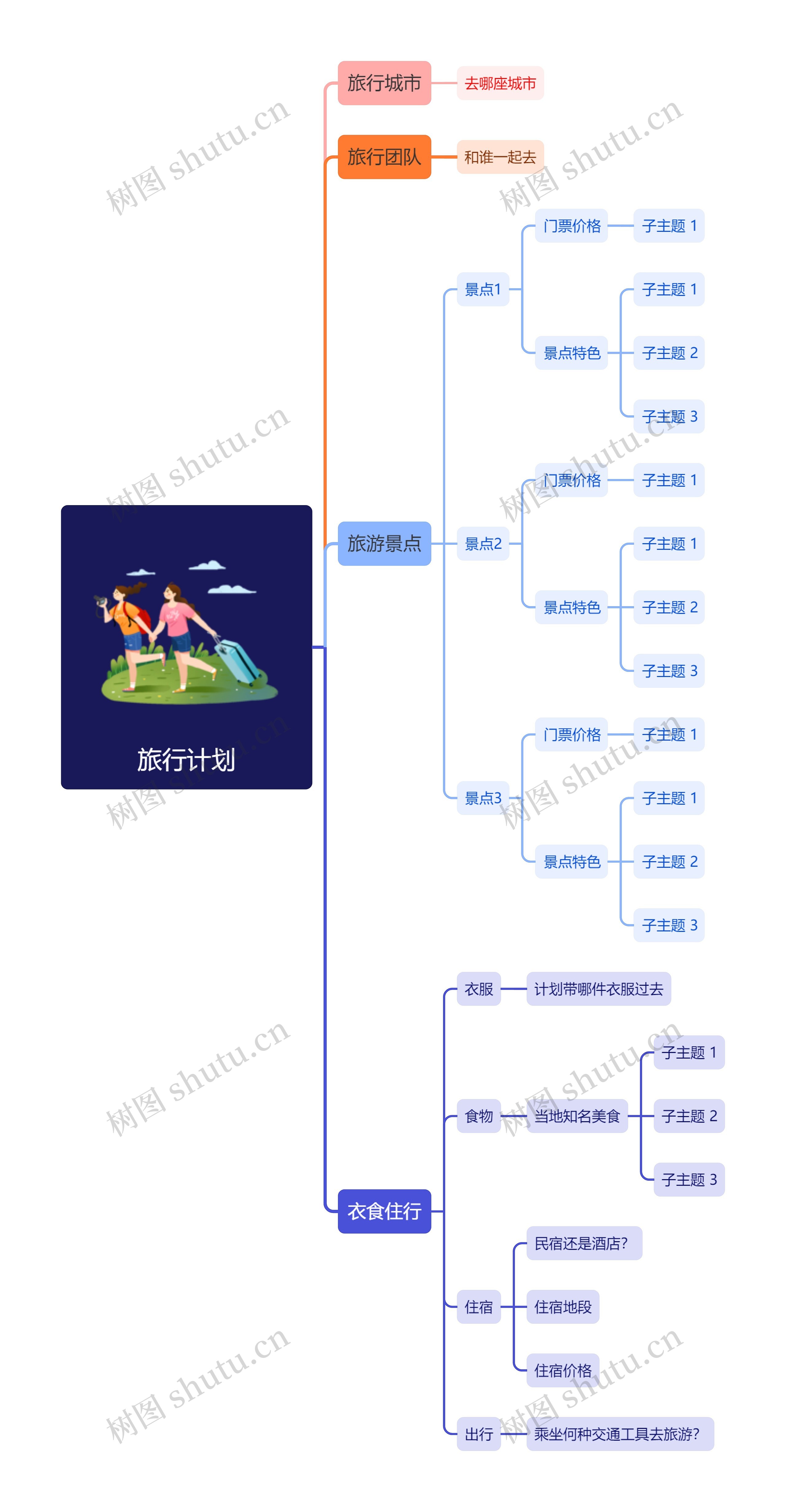 旅行计划思维导图