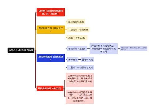 建筑学中国古代城市发展四阶段思维导图