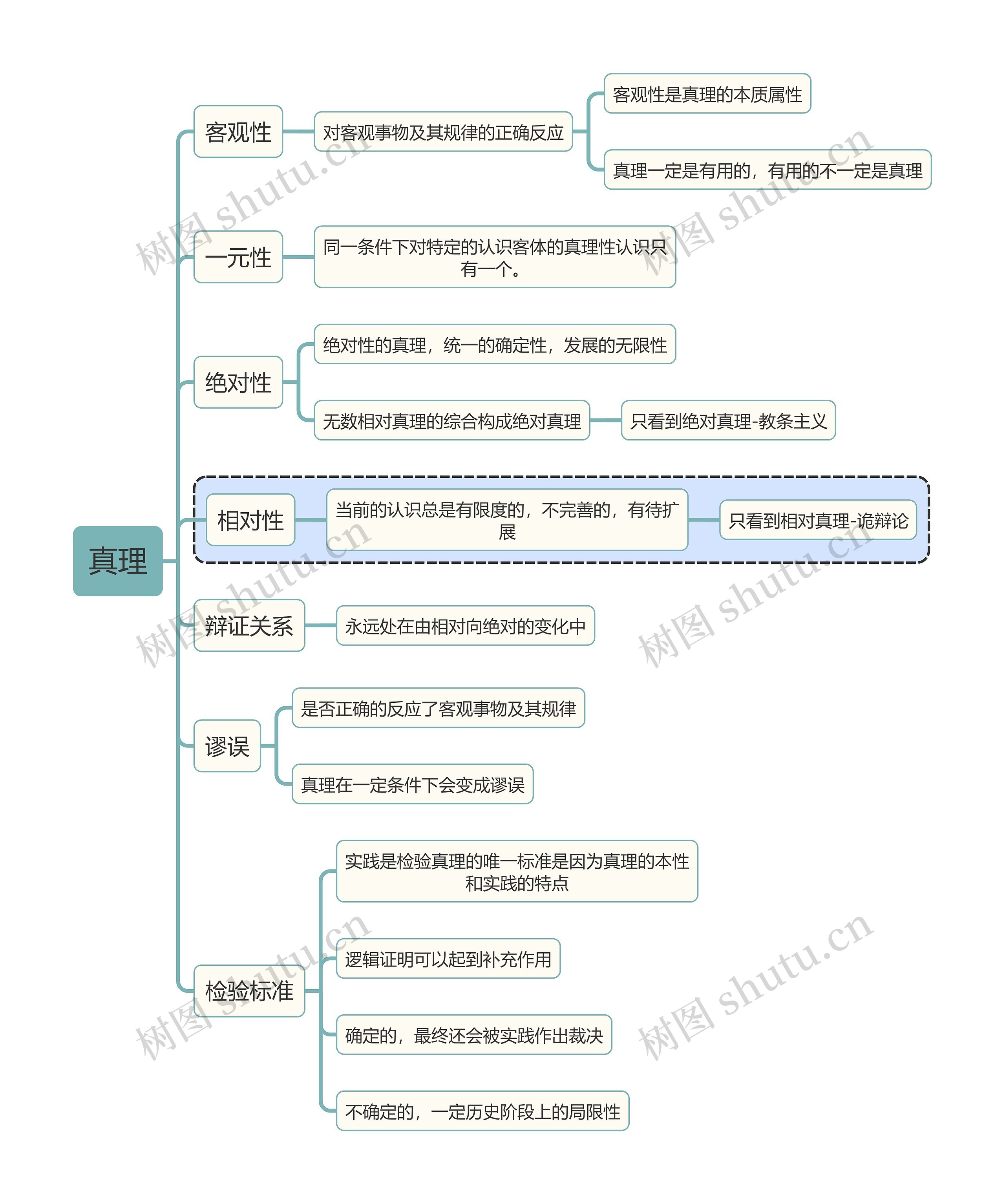 马原知识真理思维导图