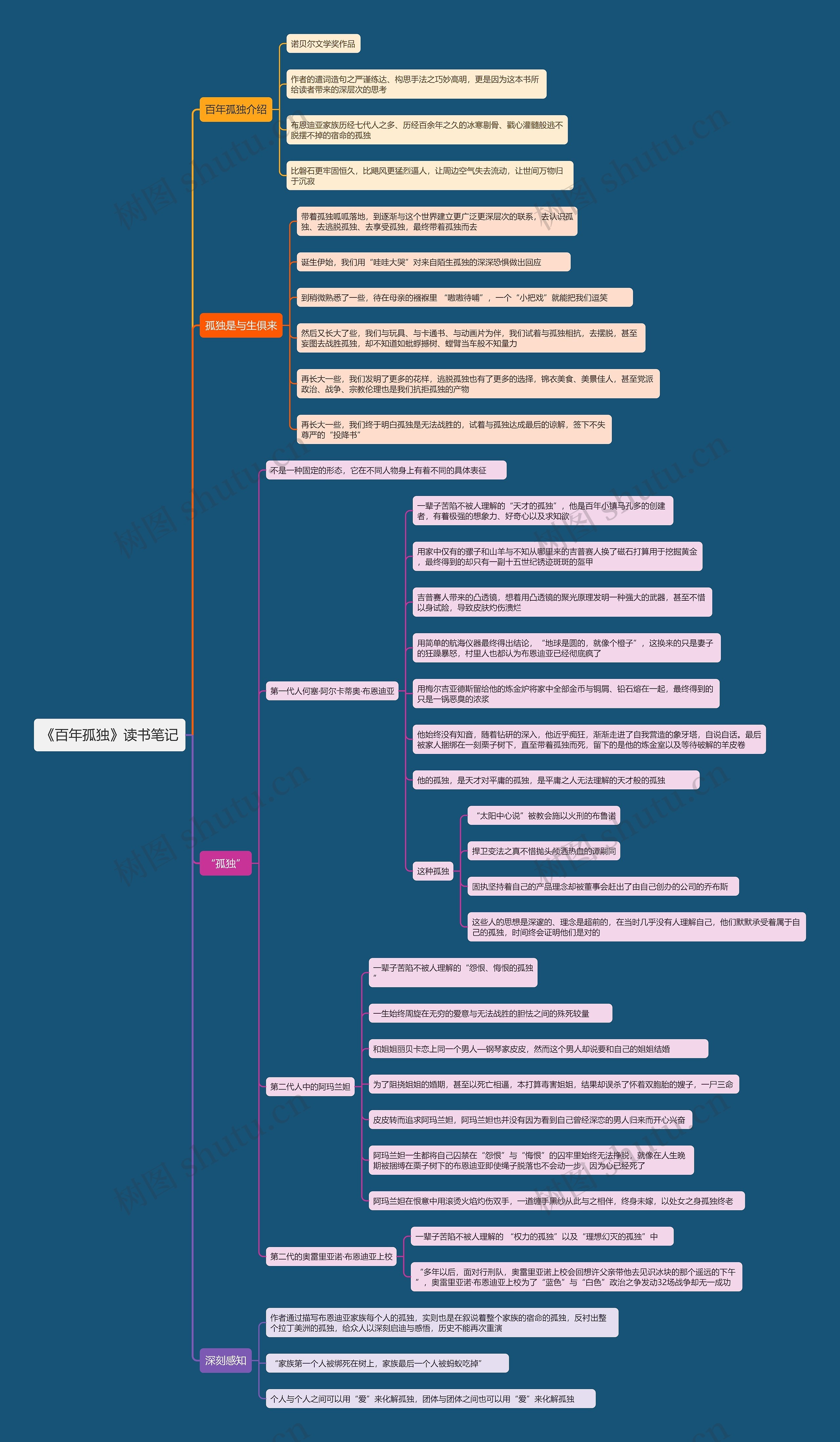 《百年孤独》读书笔记思维导图