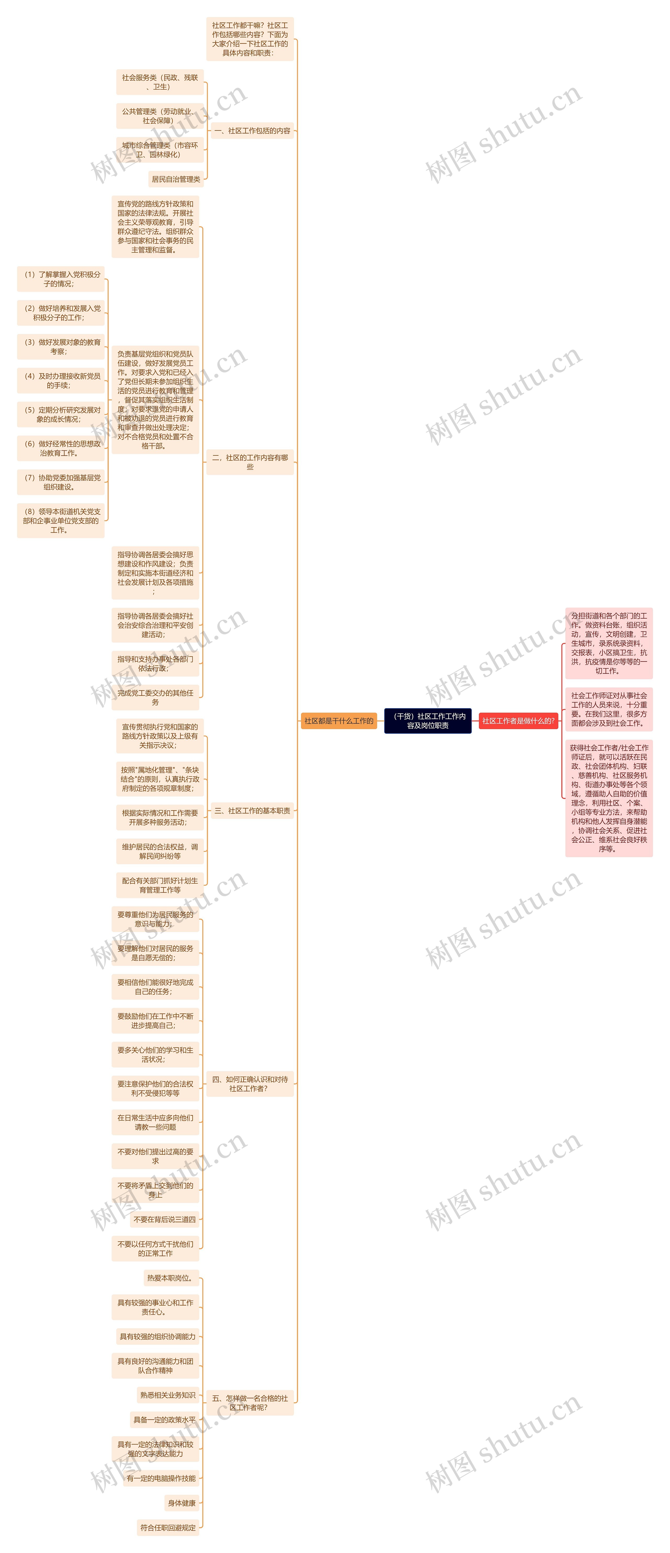 （干货）社区工作工作内容及岗位职责思维导图