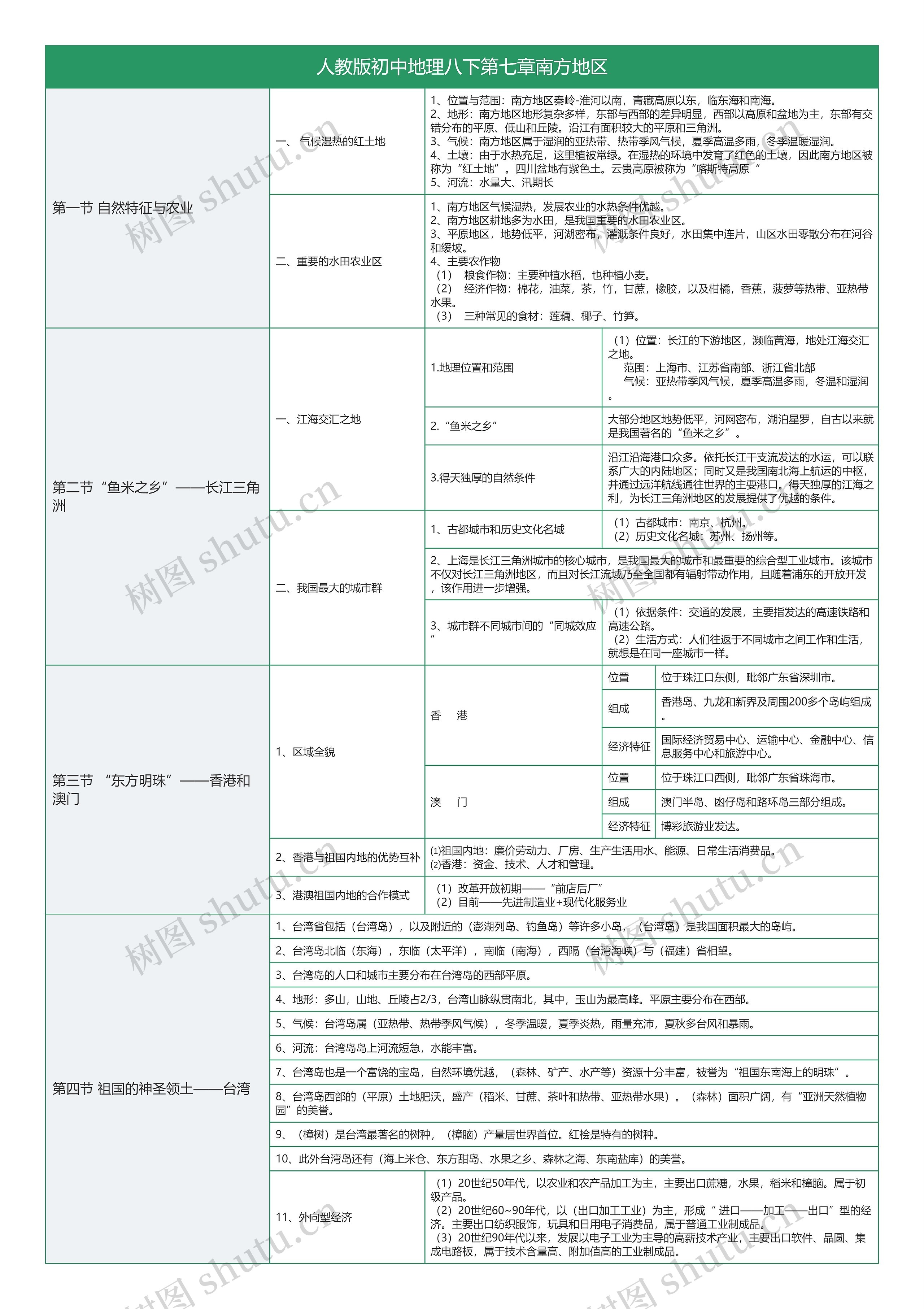 人教版初中地理八下第七章南方地区知识总结树形表格思维导图