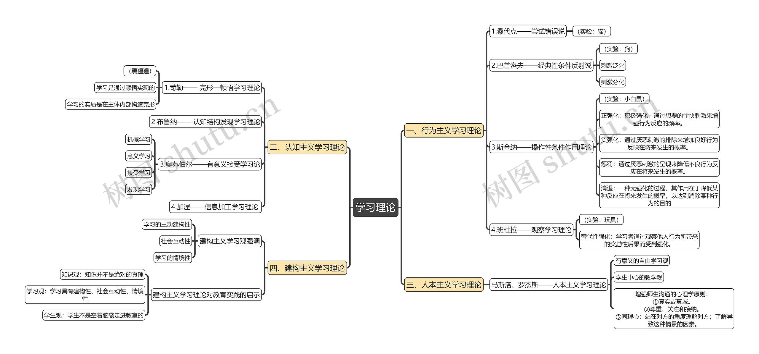 教育知识与能力《学习理论》思维导图