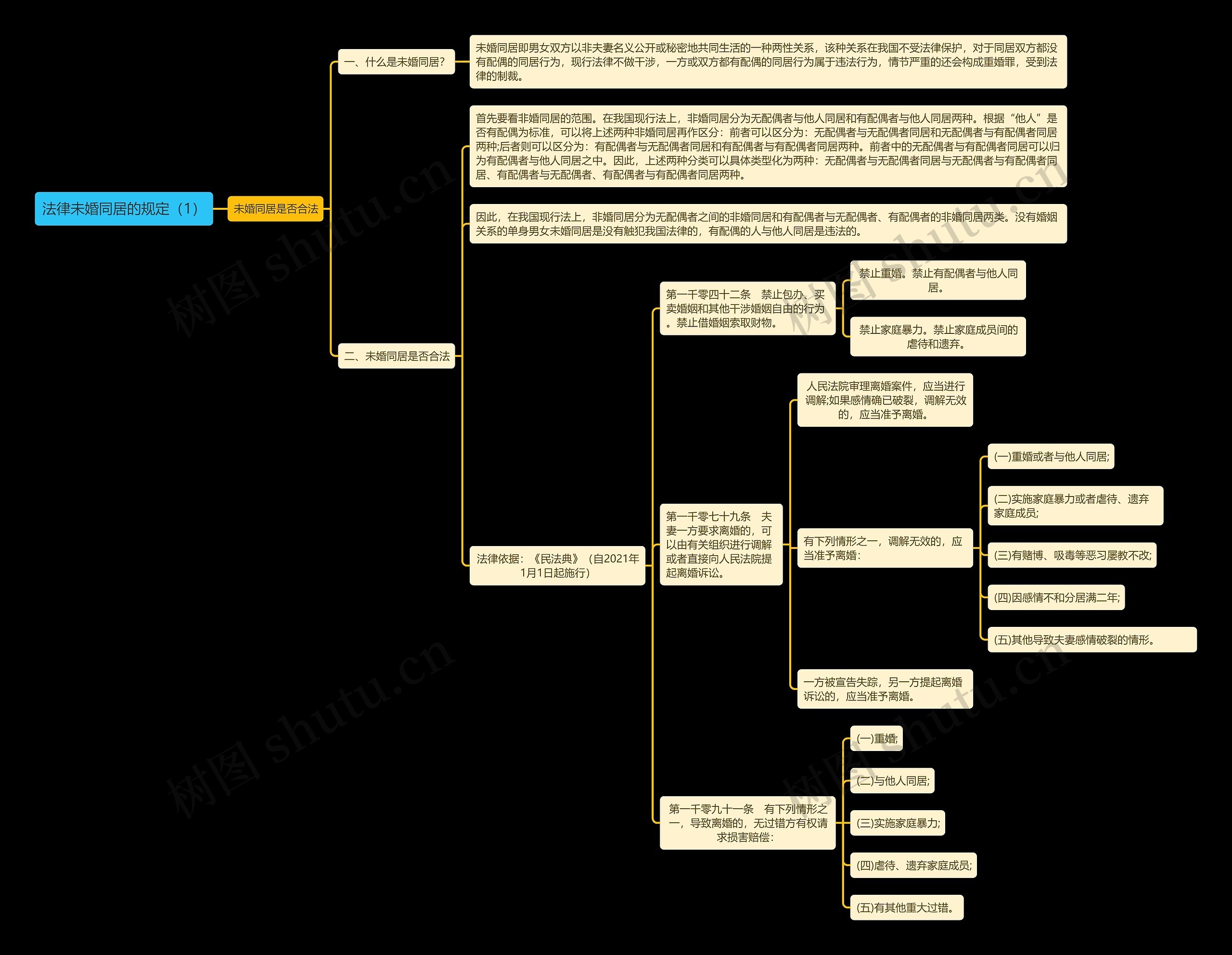 《法律未婚同居的规定（1）》思维导图