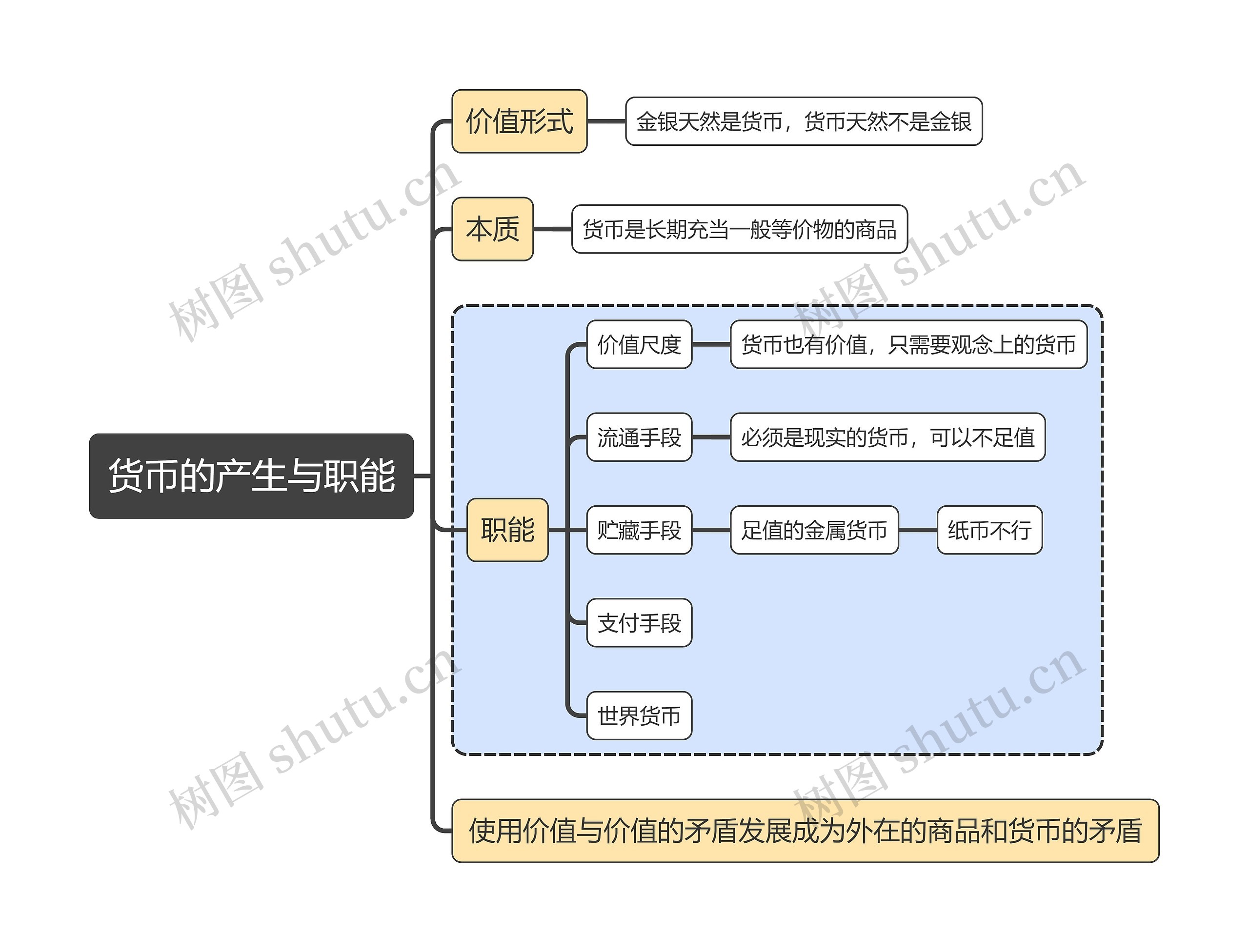 马原知识货币的产生与职能思维导图