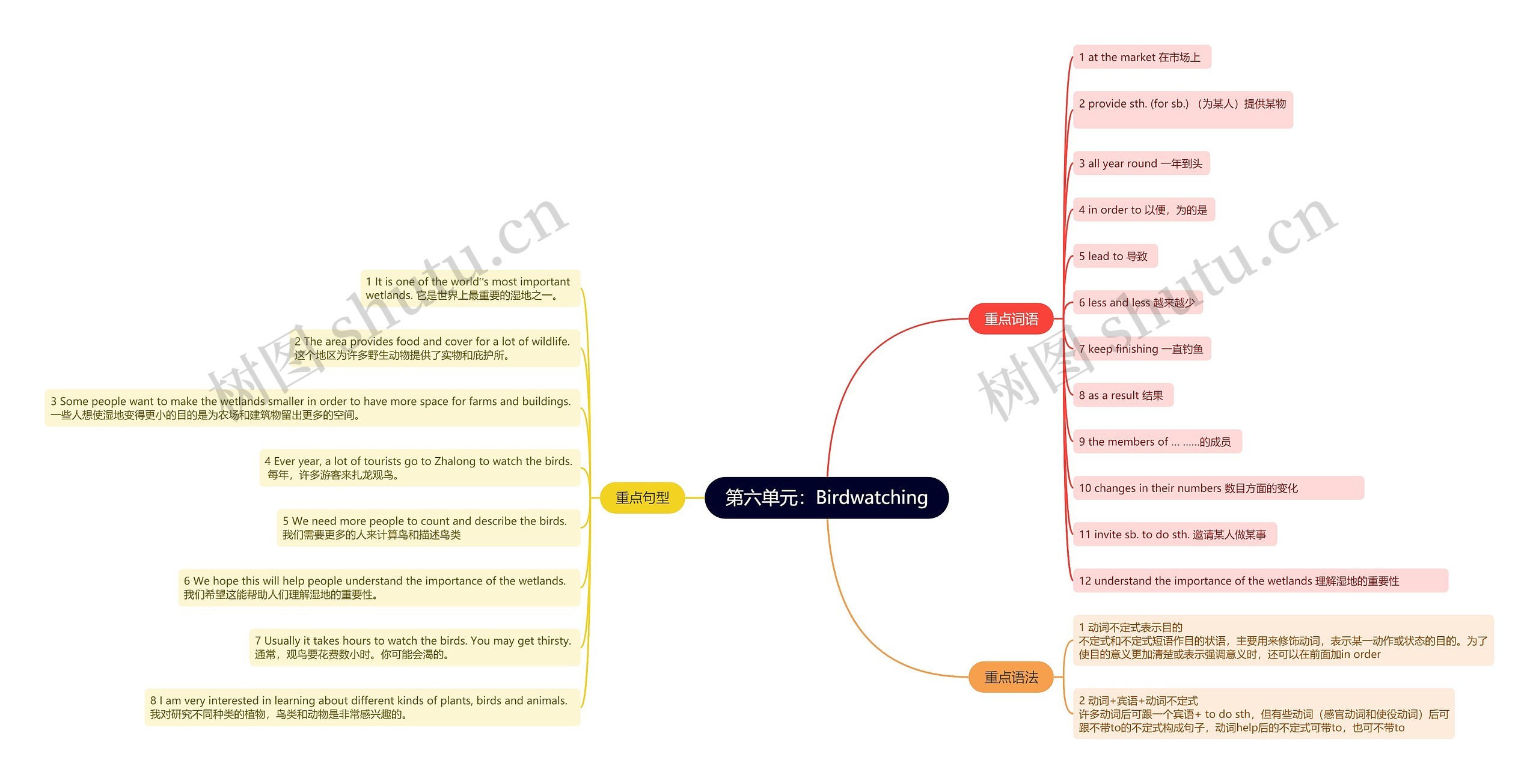 人教版英语八年级上册第六单元的思维导图