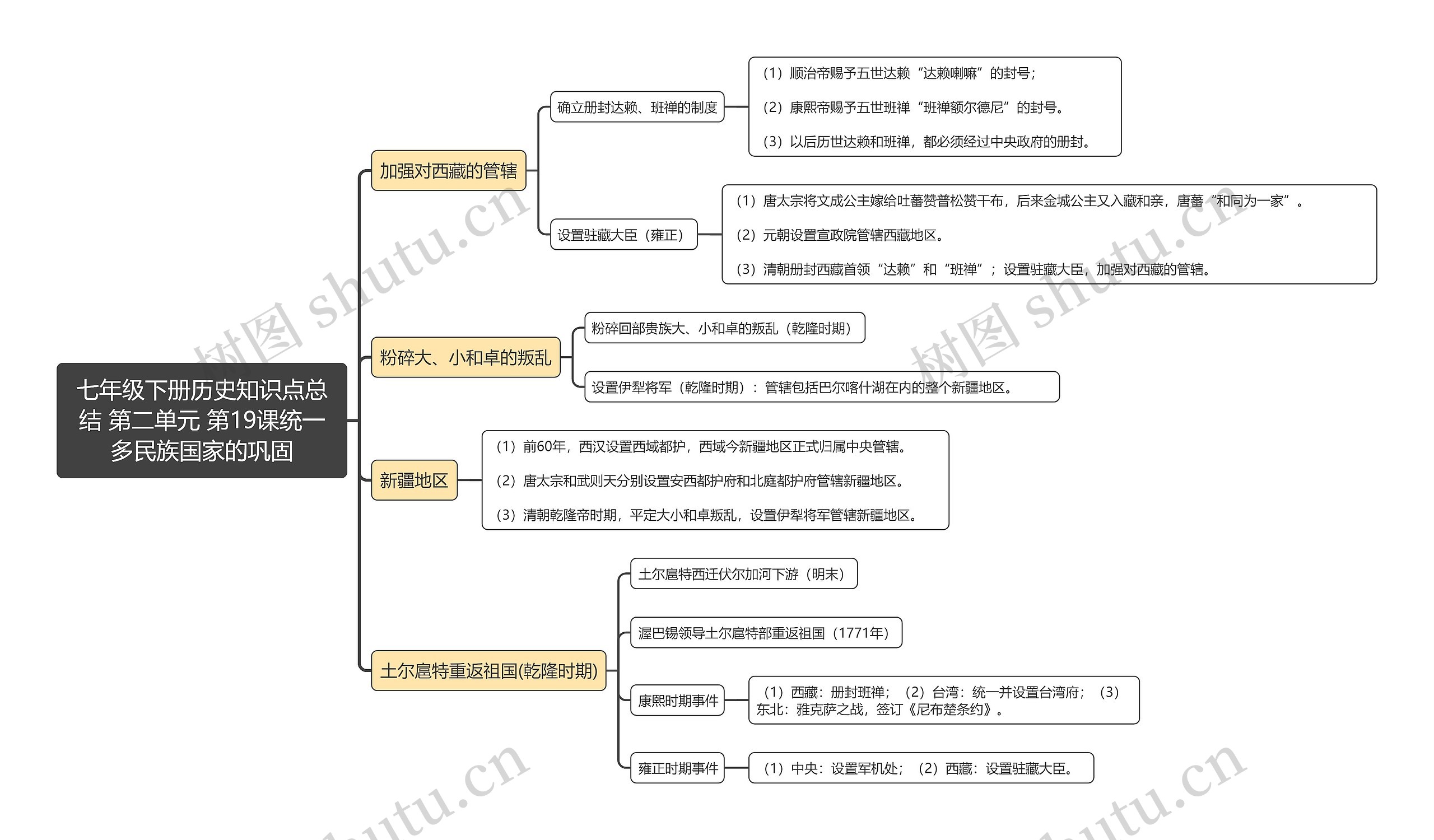 七年级下册历史知识点总结 第二单元 第19课统一多民族国家的巩固思维导图