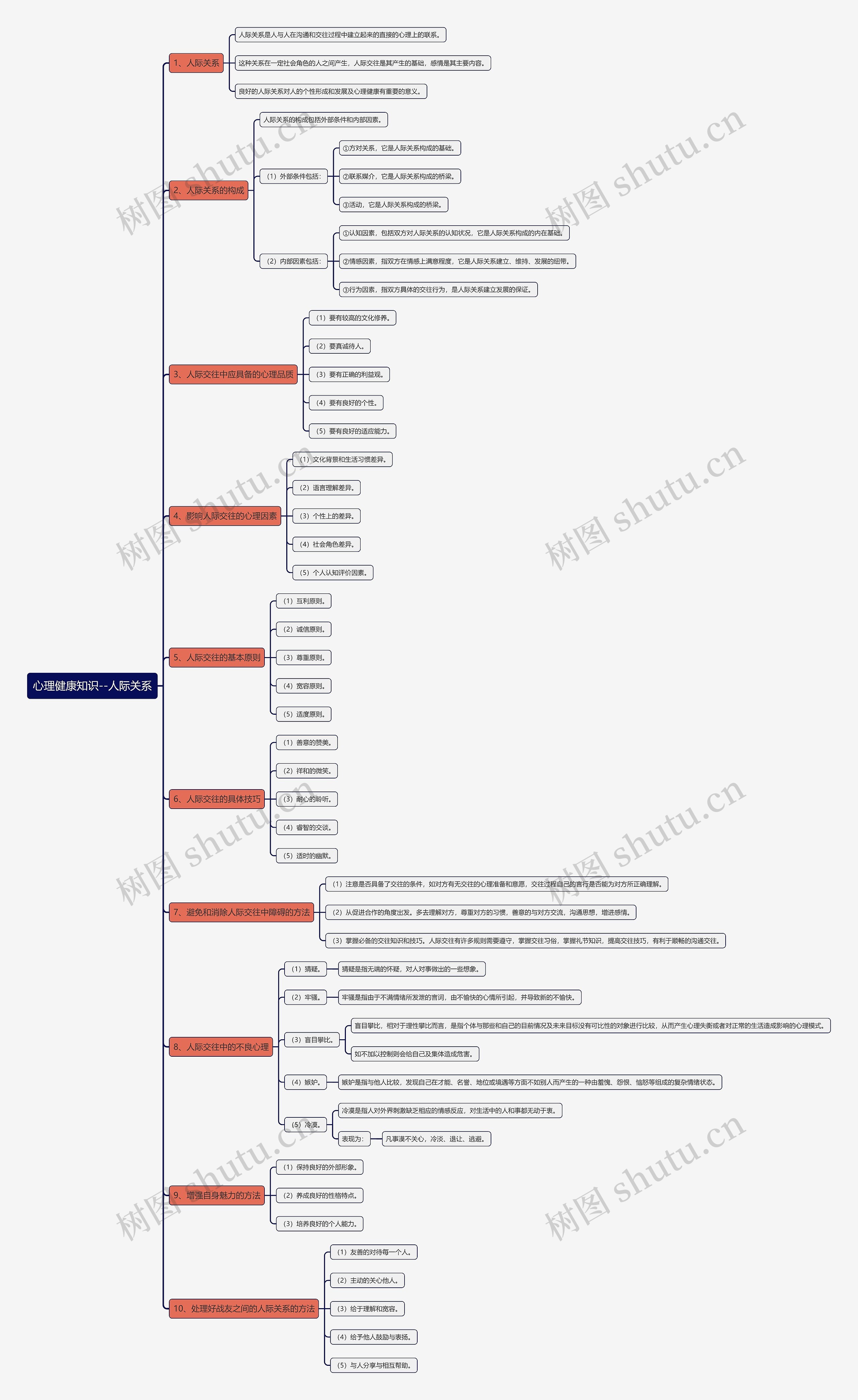 心理健康知识--人际关系思维导图