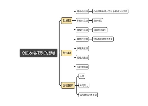 医学知识心脏收缩/舒张的影响思维导图