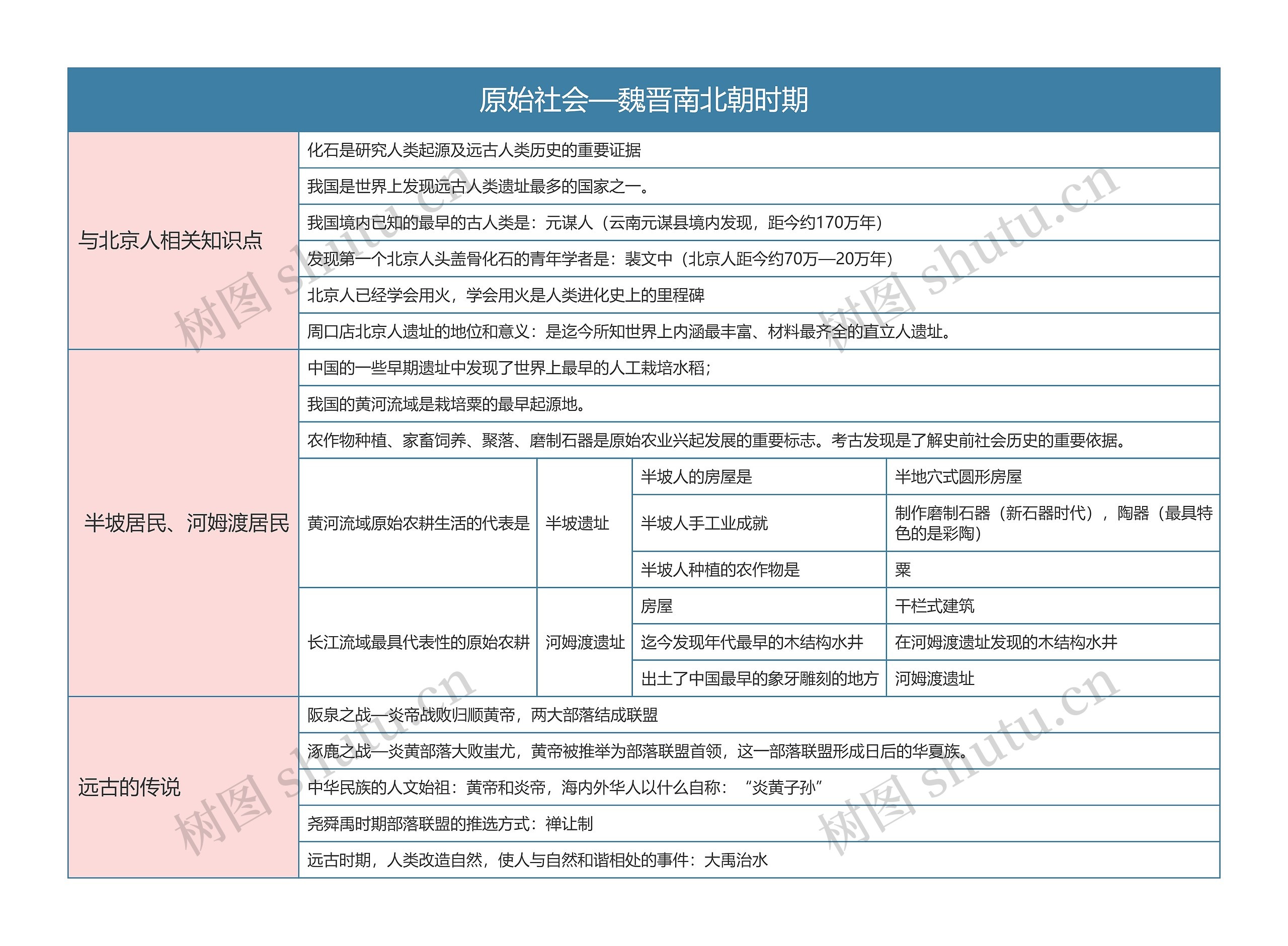 人教版历史七年级上册第一单元思维导图