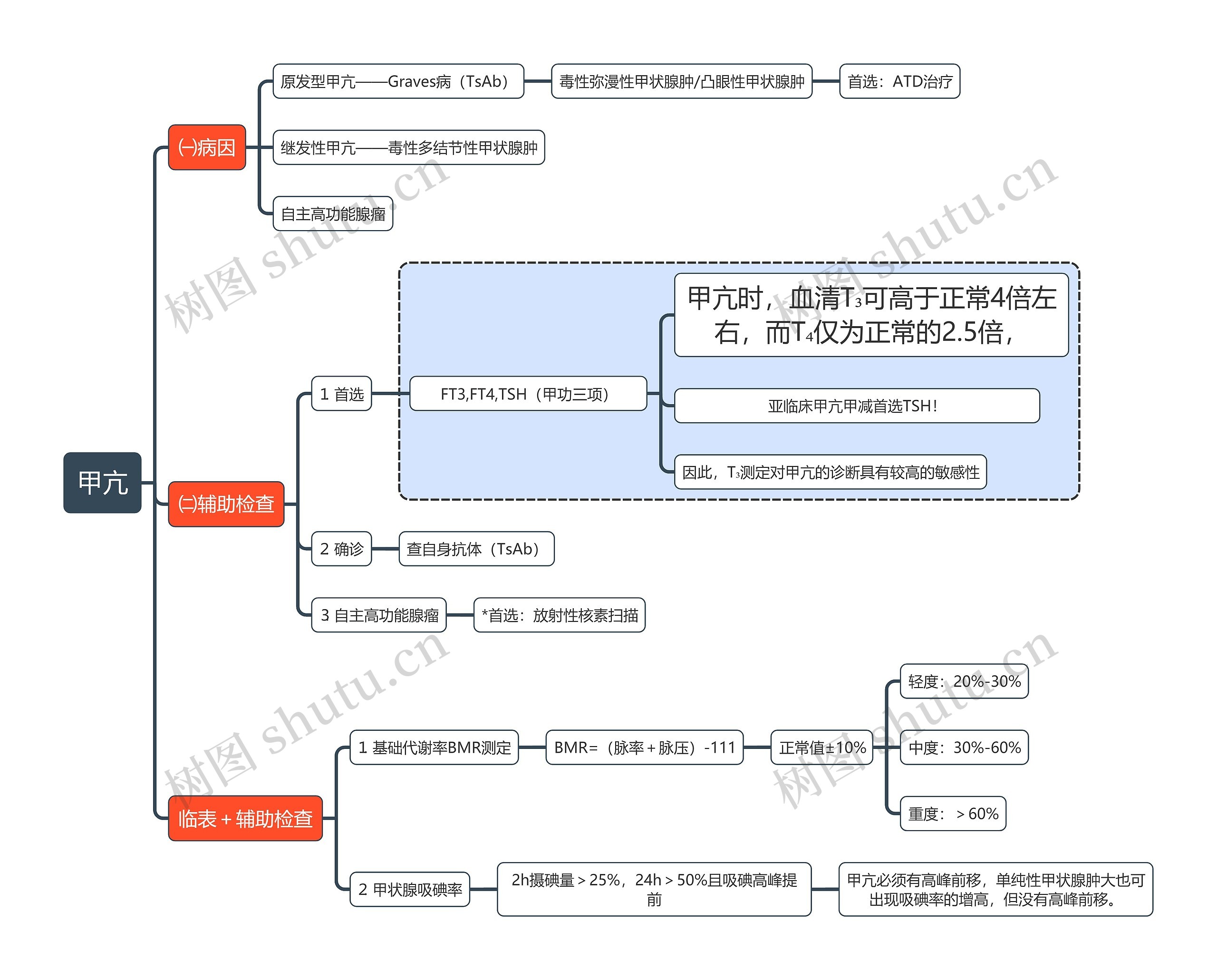 医学知识甲亢思维导图高清图 医学知识甲亢思维导图