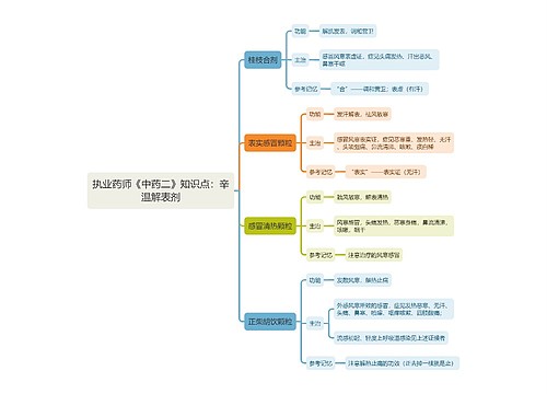 执业药师《中药二》知识点：辛温解表剂