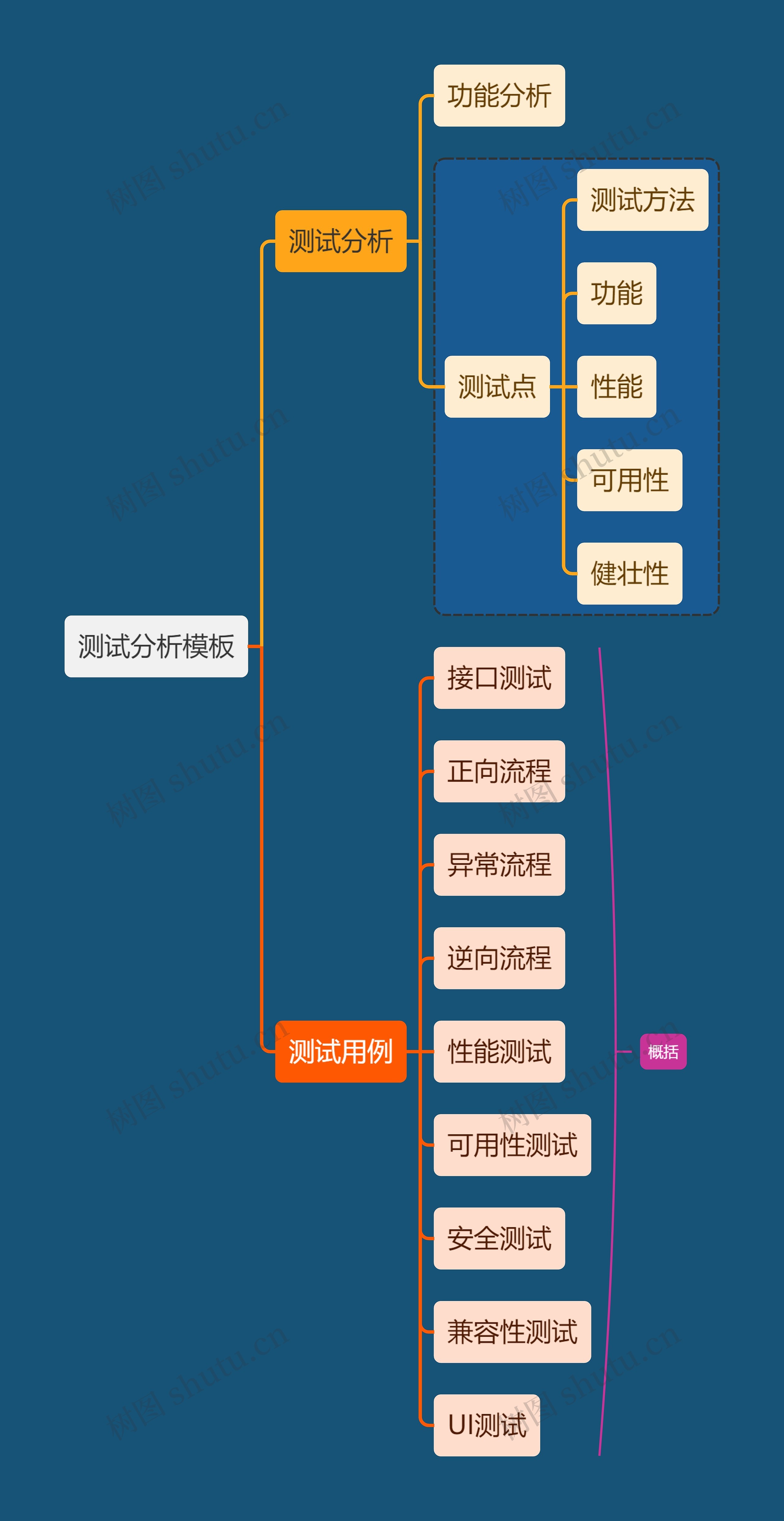 互联网测试分析思维导图