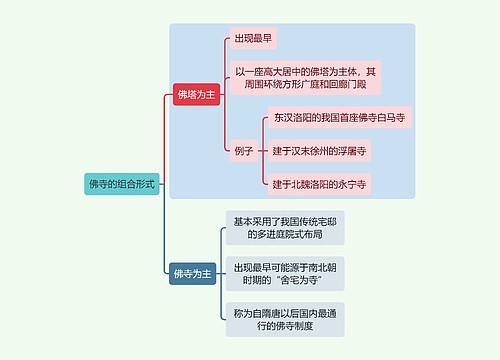 建筑学知识佛寺的组合形式思维导图