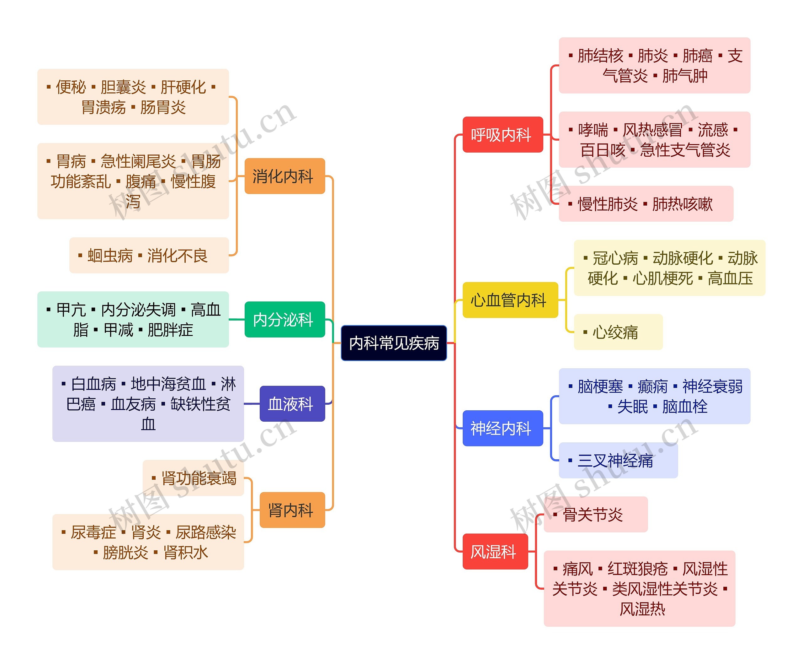 内科常见疾病