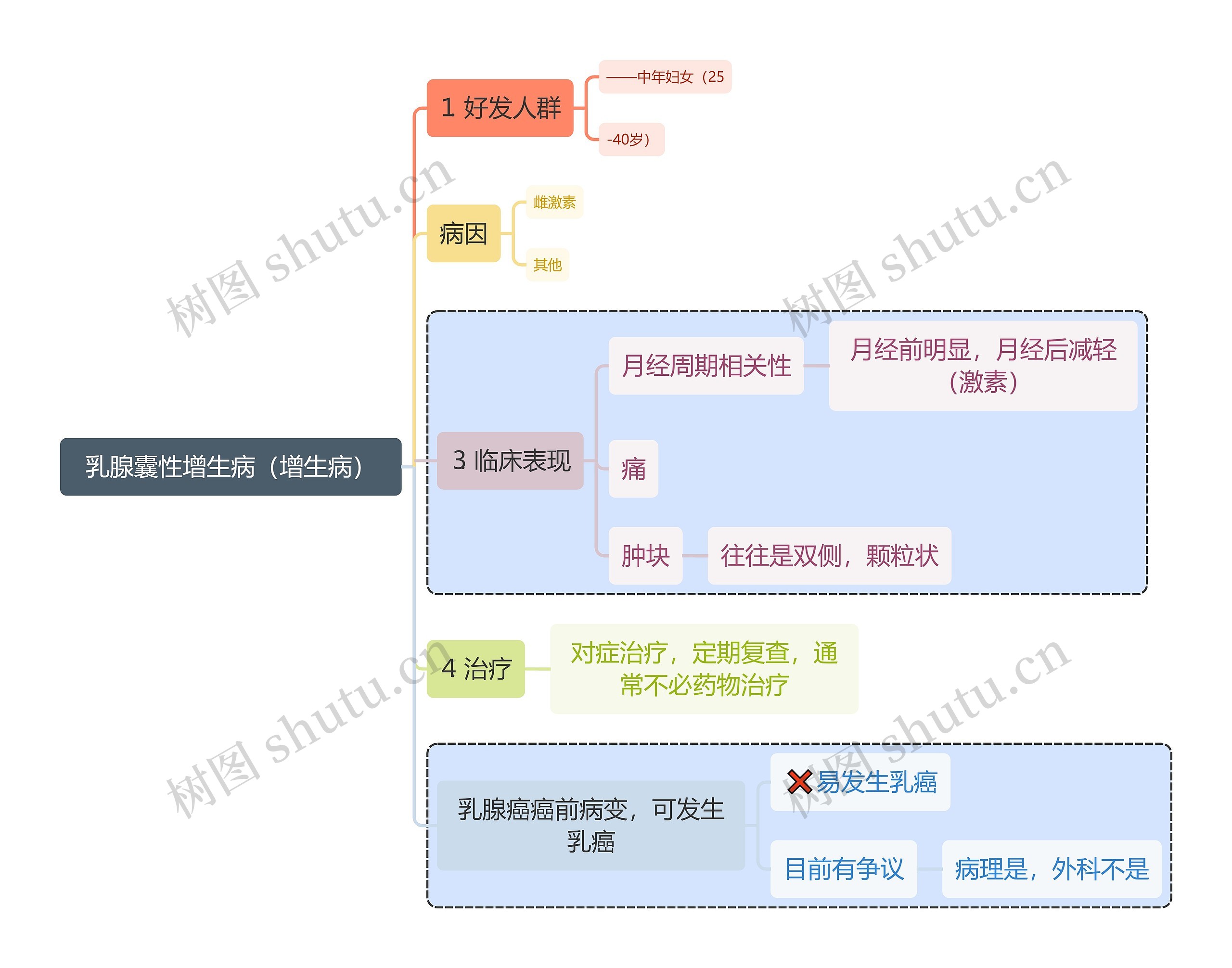 医学知识乳腺囊性增生病（增生病）思维导图