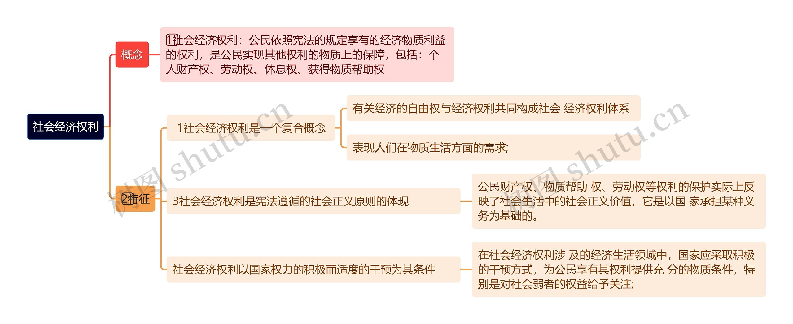 社会经济权利思维导图