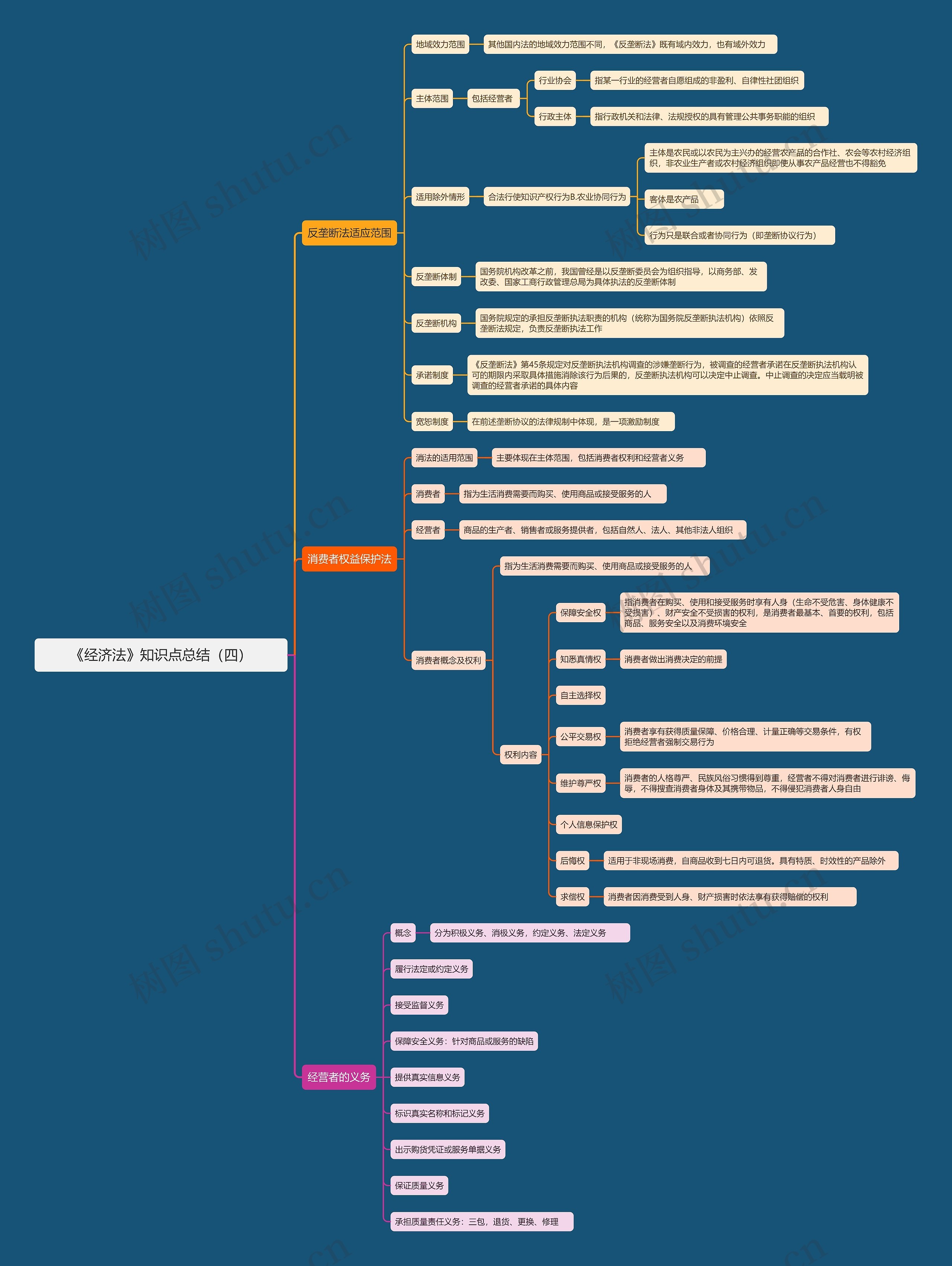《经济法》知识点总结（四）思维导图