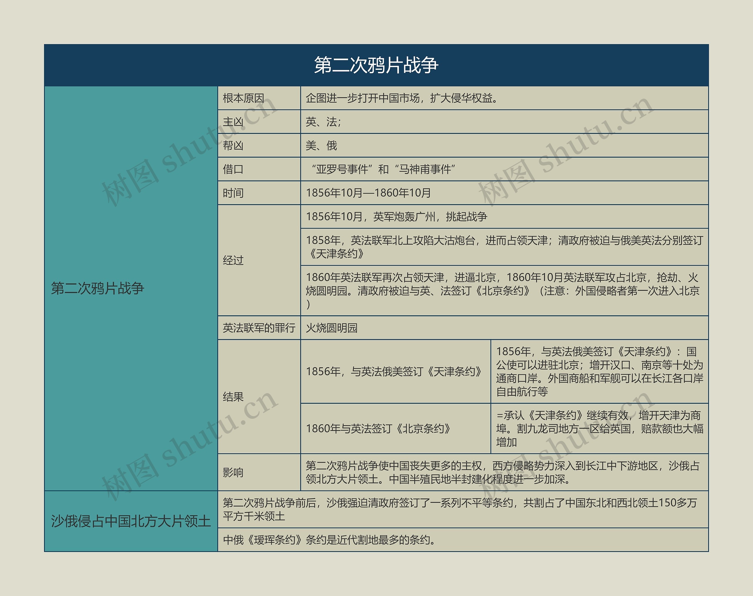 八年级历史上册第二次鸦片战争思维导图