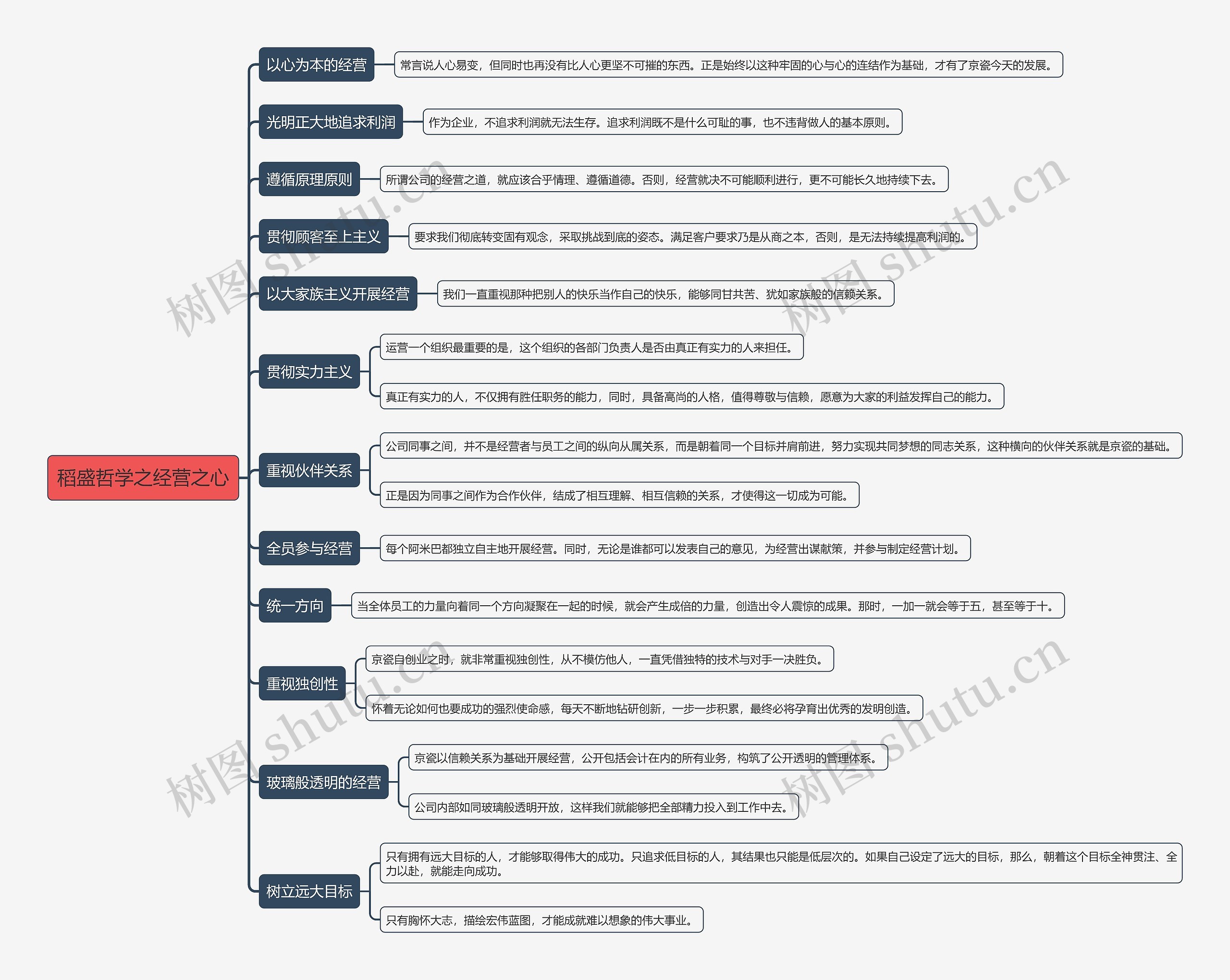 稻盛哲学之经营之心思维导图