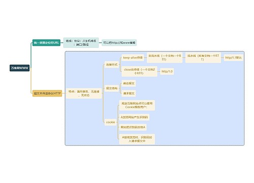 计算机知识万维网WWW思维导图