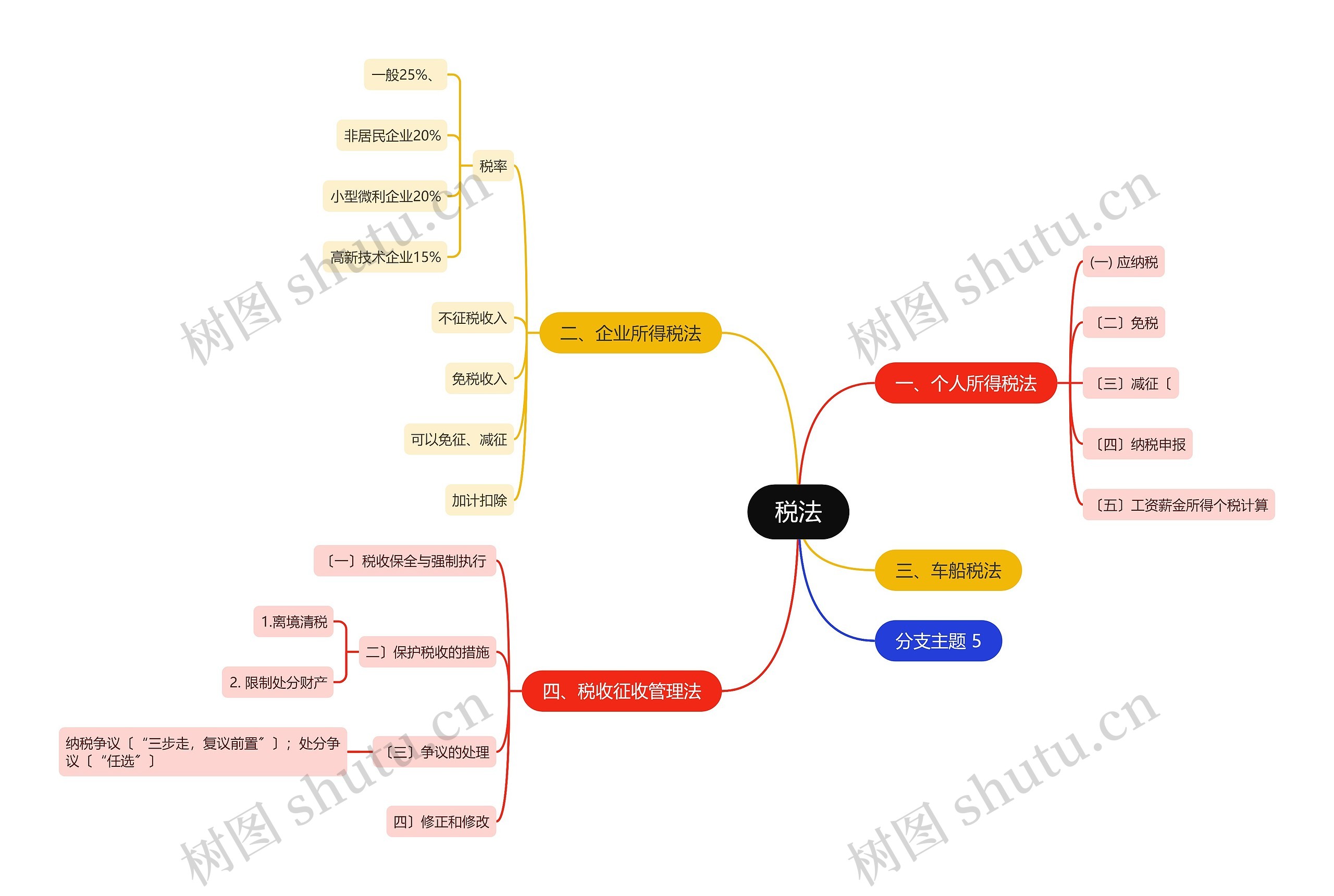 税法思维导图