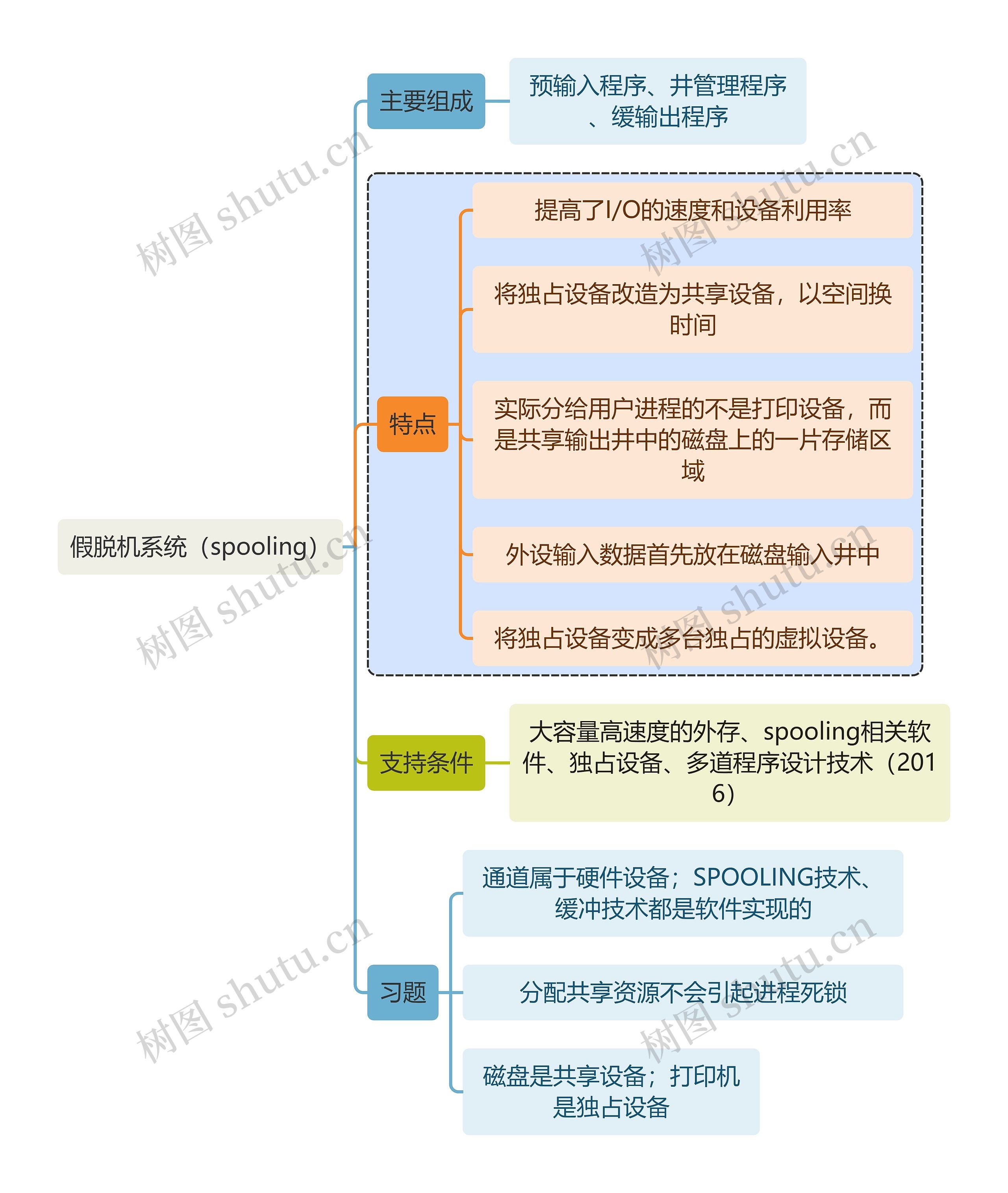 计算机知识假脱机系统（spooling）思维导图