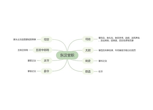 东汉官职思维导图