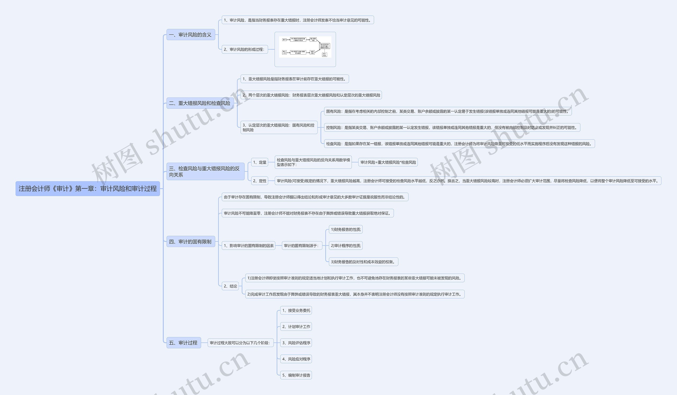 注册会计师《审计》第一章：审计风险和审计过程思维导图