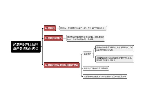 经济基础与上层建筑矛盾运动的规律的思维导图