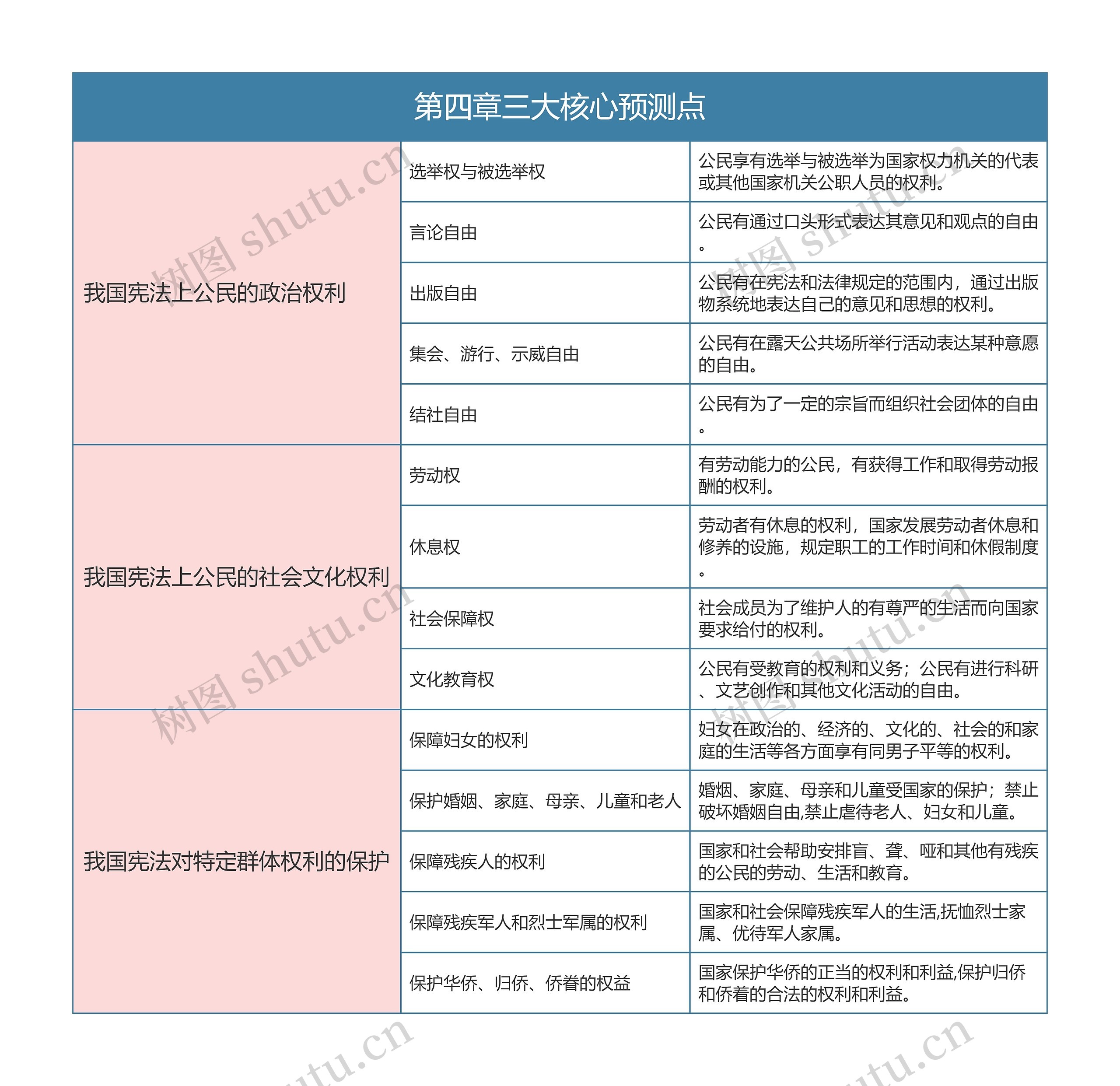 宪法  第四章三大核心预测点思维导图