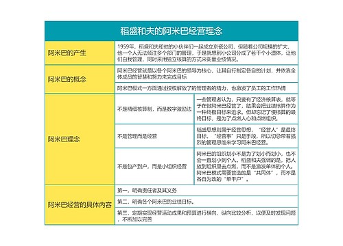 稻盛和夫的阿米巴经营理念思维导图