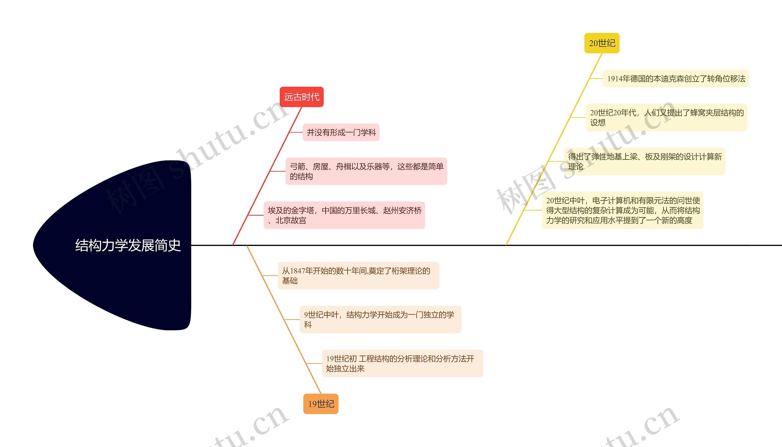 结构力学发展简史思维导图