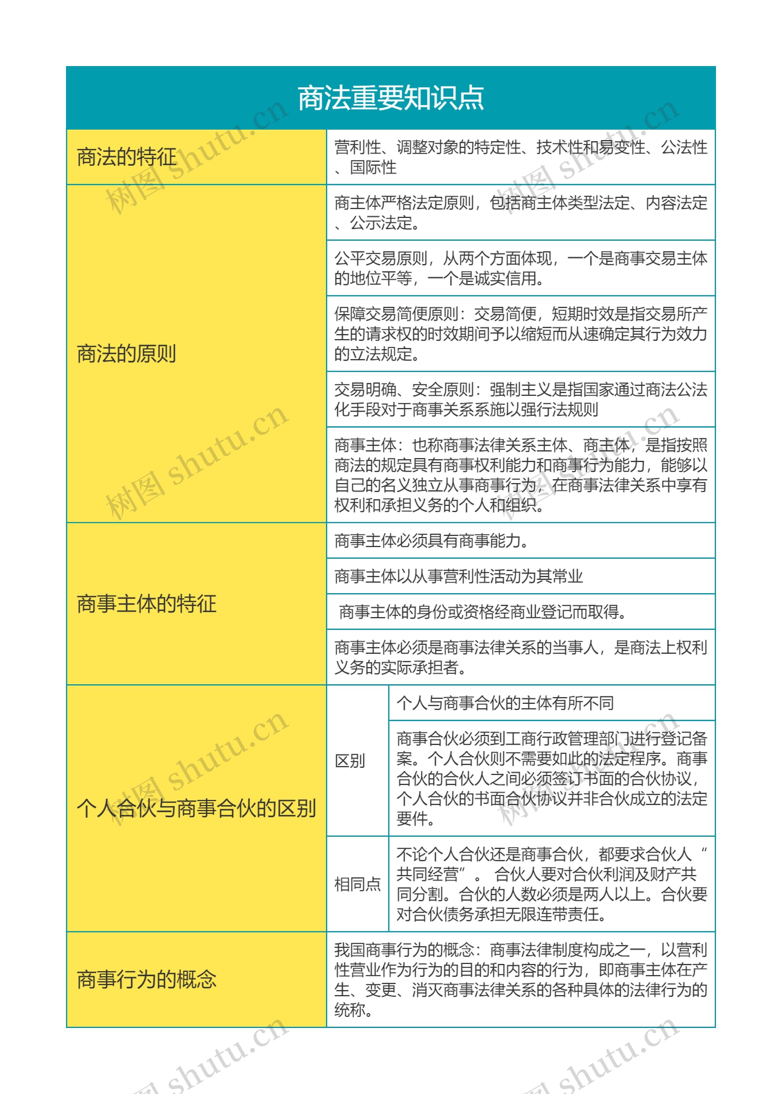 商法重要知识点思维导图