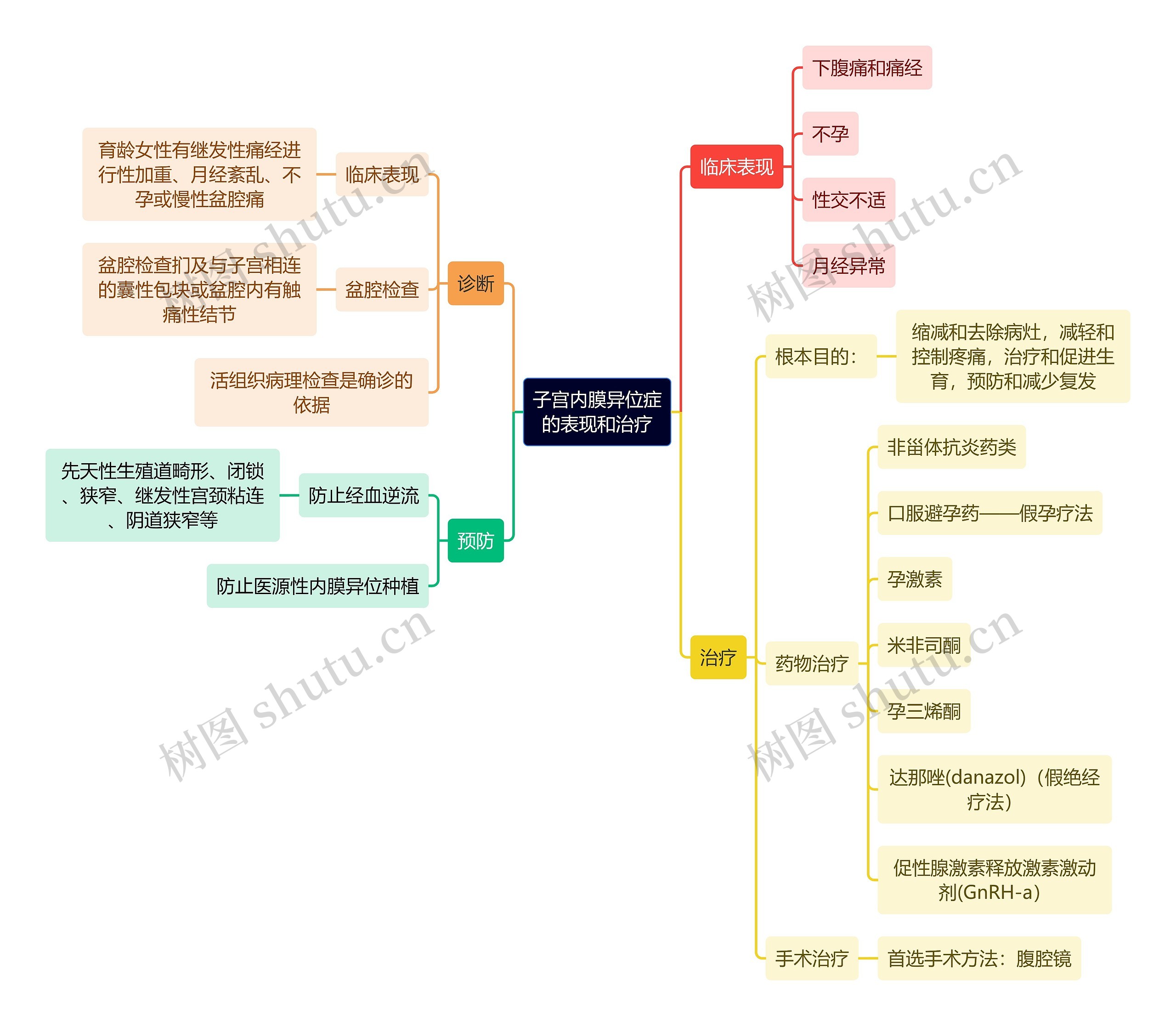 医学知识子宫内膜异位症的表现和治疗思维导图