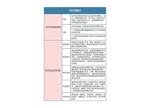 国二计算机等级考试  软件测试思维导图