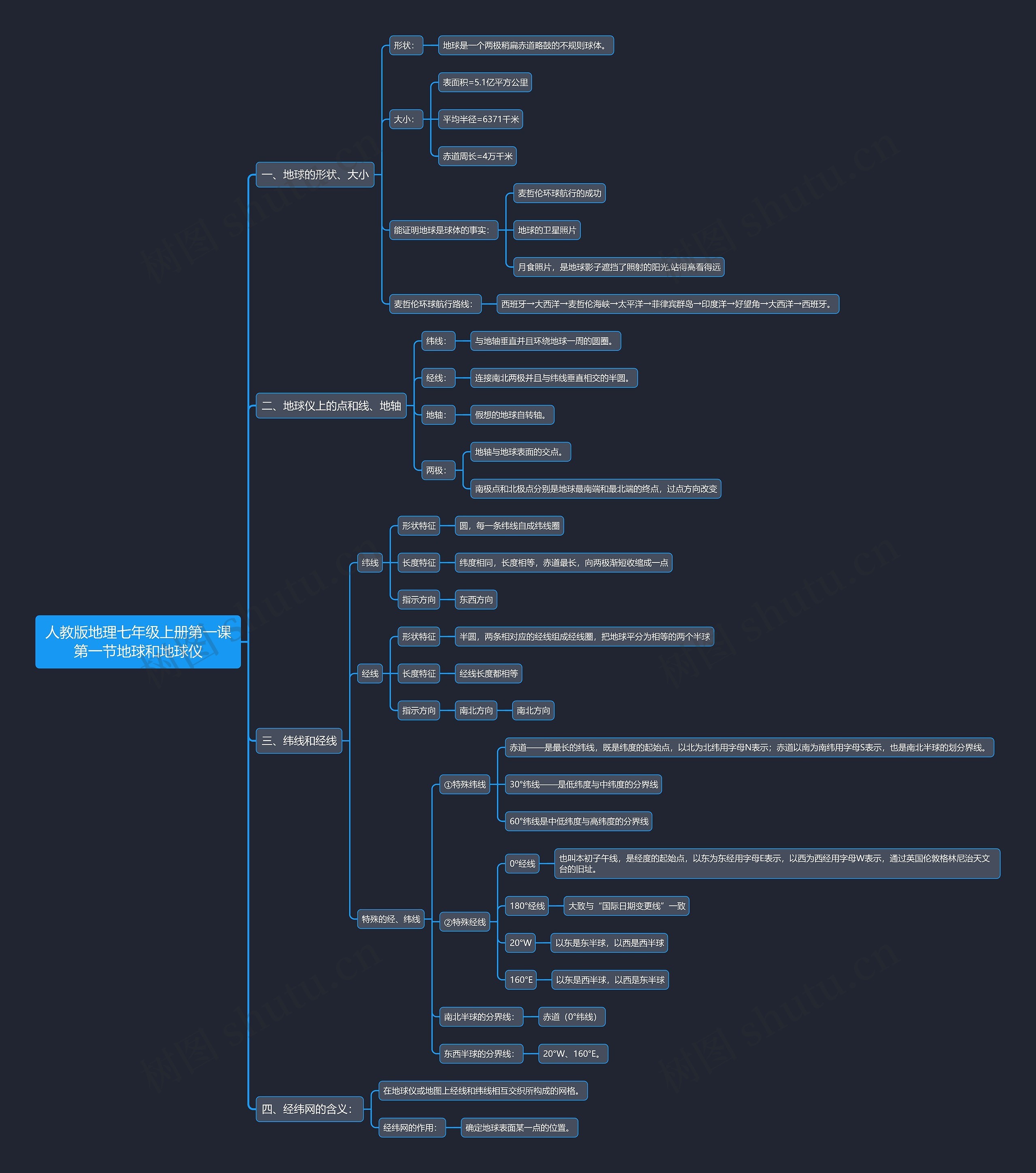 人教版地理七年级上册第一课第一节地球和地球仪思维导图