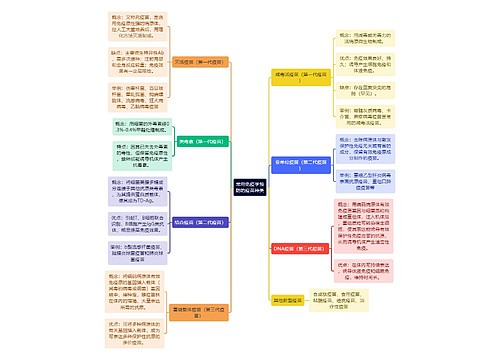 医学知识常用免疫学预防的疫苗种类思维导图