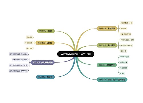 人教版小学数学五年级上册