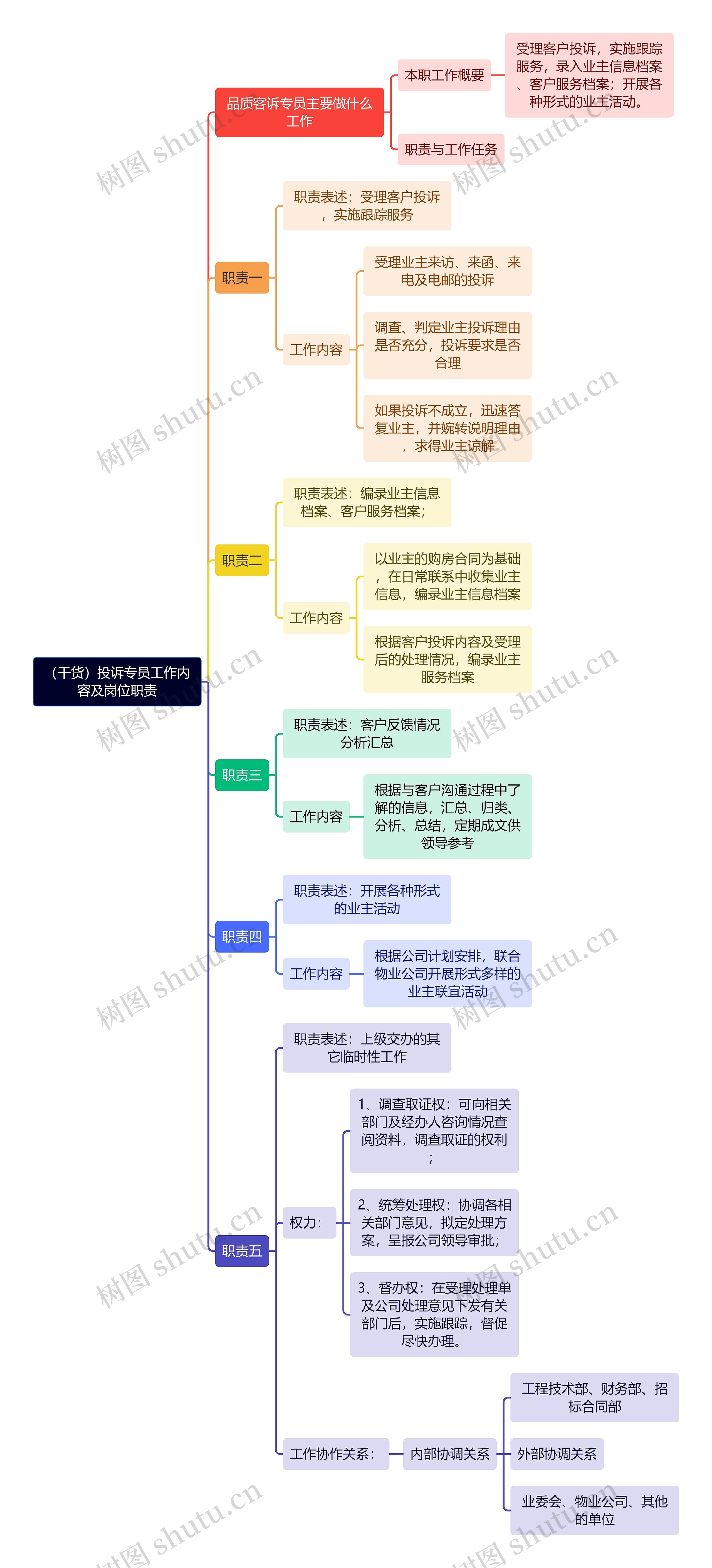 （干货）投诉专员工作内容及岗位职责思维导图