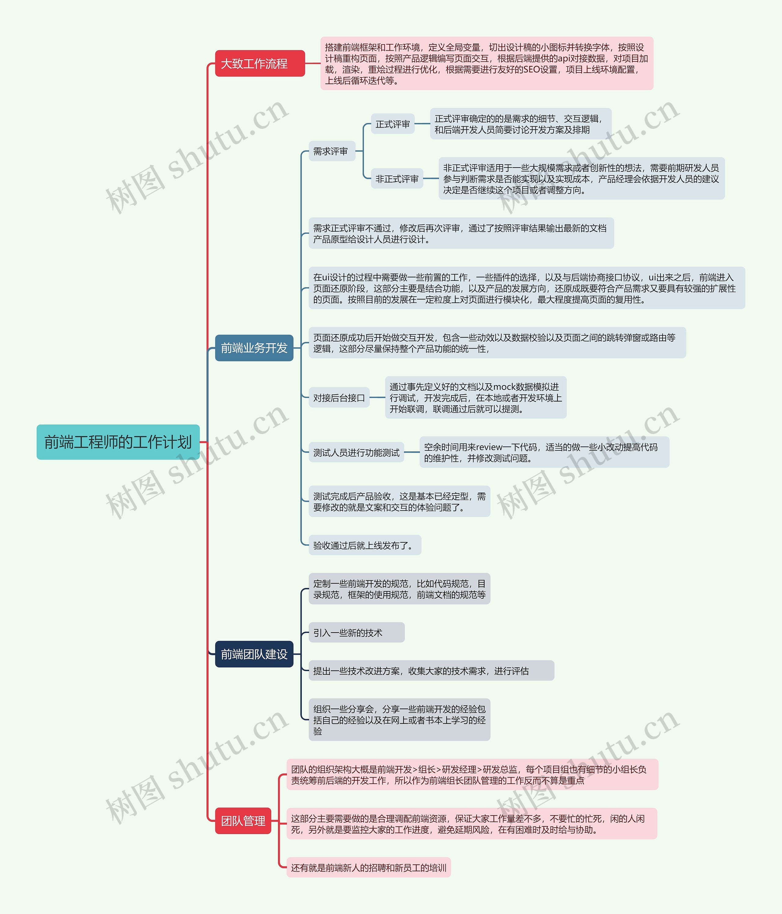 前端工程师的工作计划思维导图