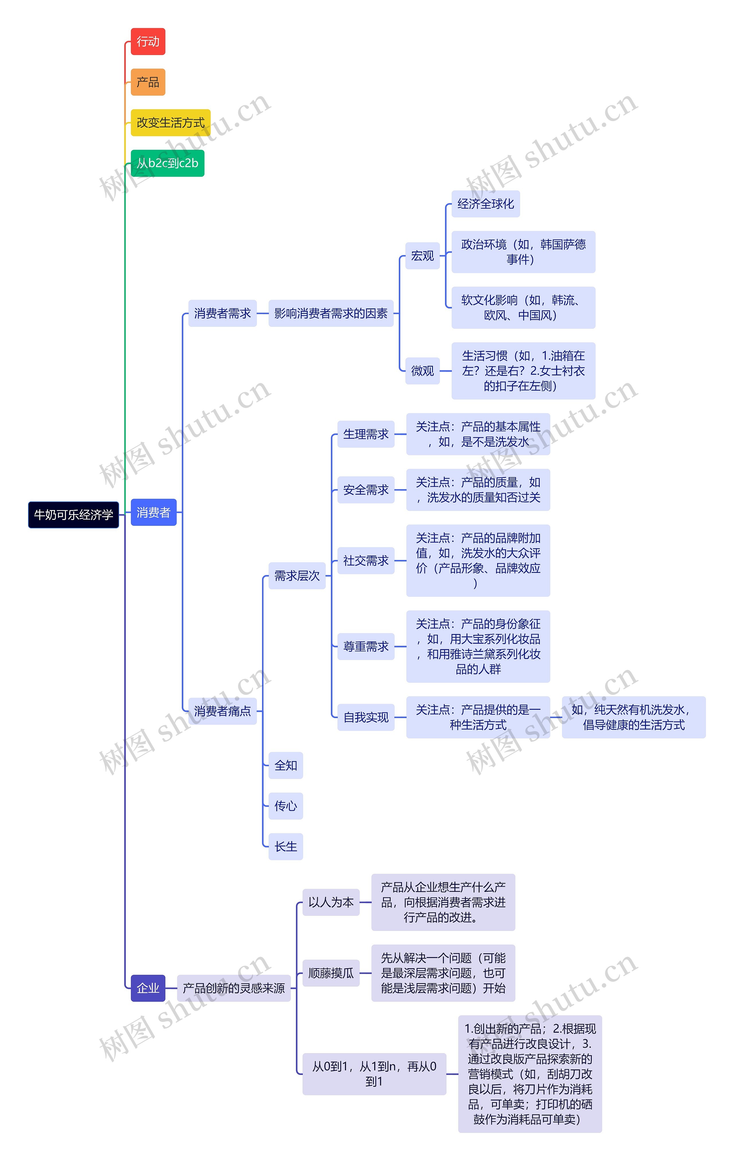 牛奶可乐经济学思维导图