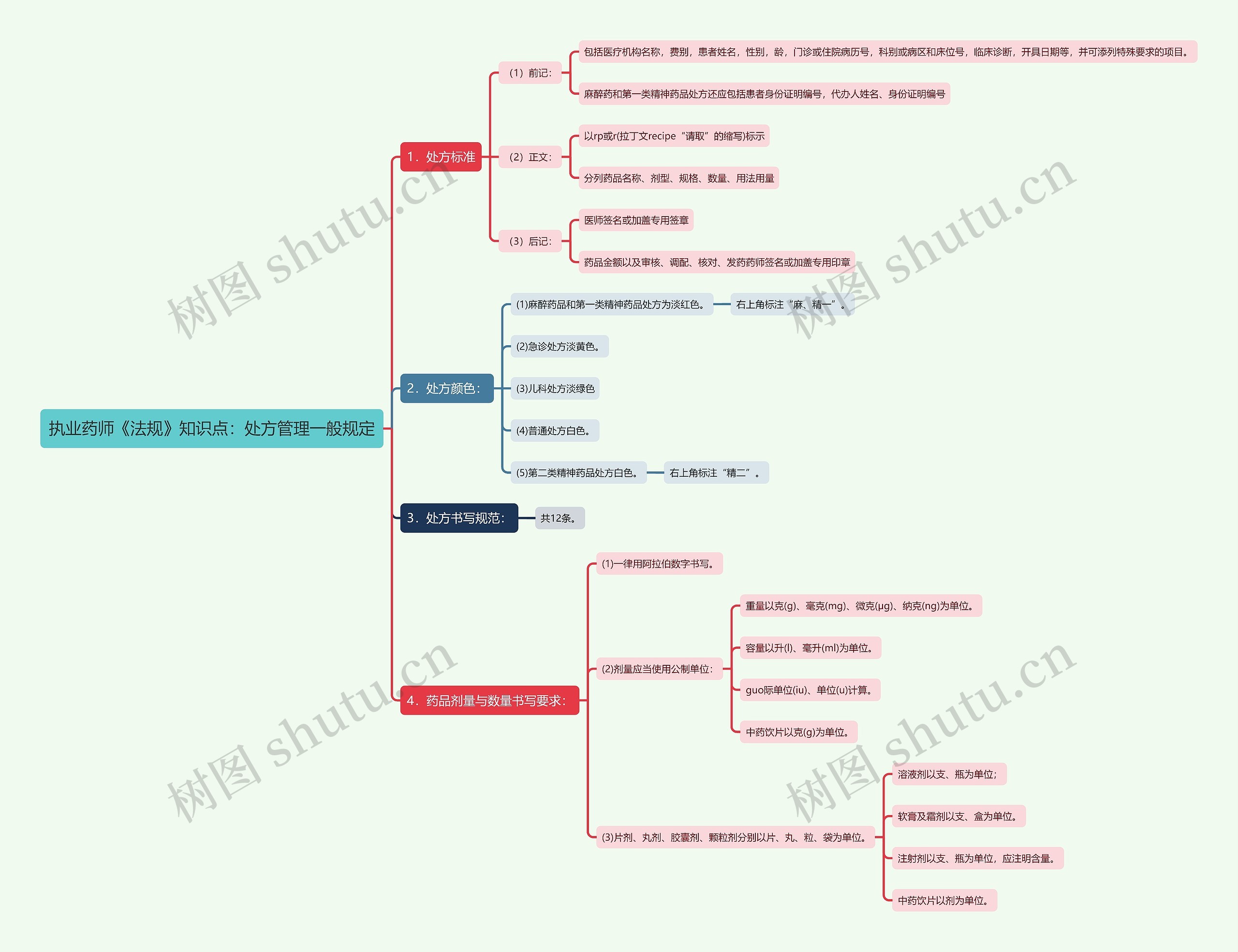 执业药师《法规》知识点:处方管理一般规定思维导图高清图 执业药师《法规》知识点:处方管理一般规定思维导图