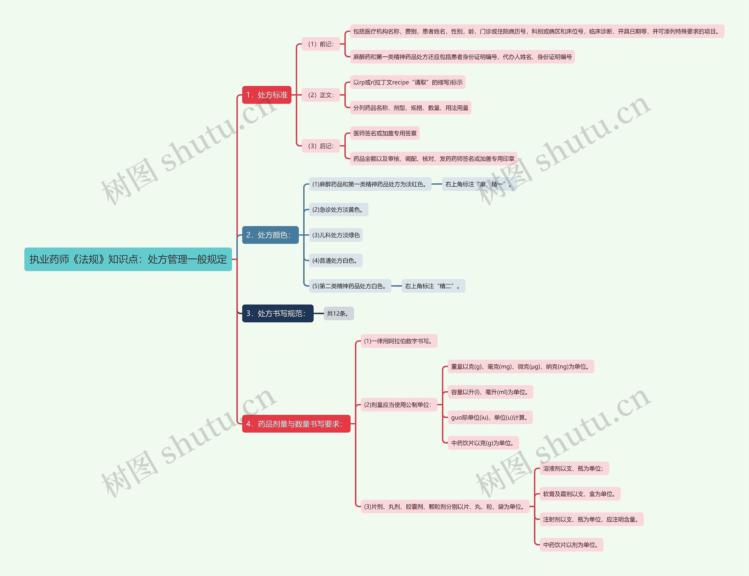 执业药师《法规》知识点：处方管理一般规定思维导图